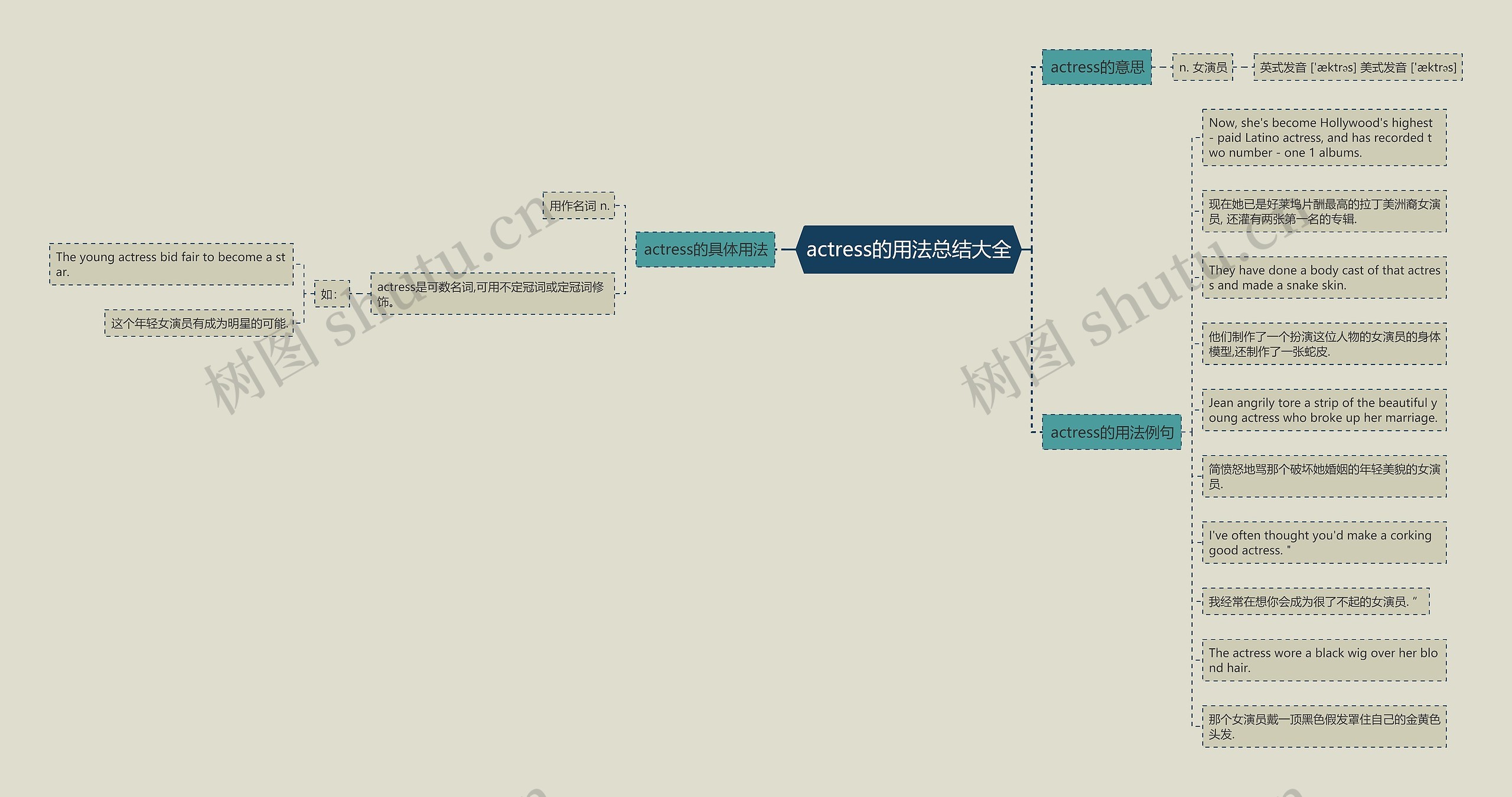 actress的用法总结大全思维导图