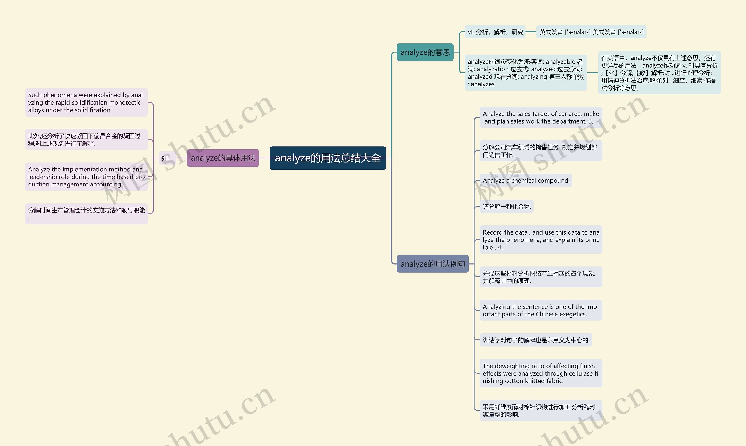 analyze的用法总结大全思维导图
