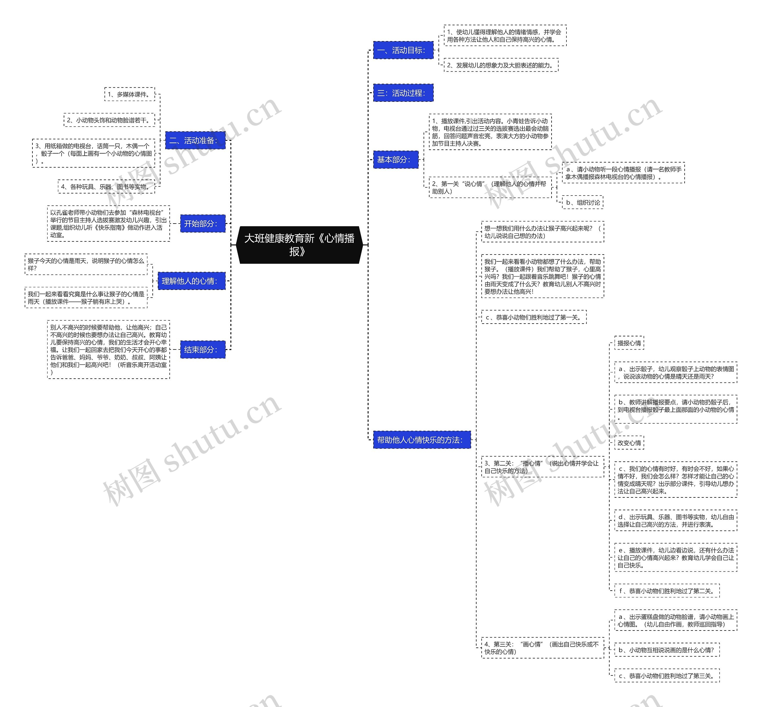 大班健康教育新《心情播报》思维导图