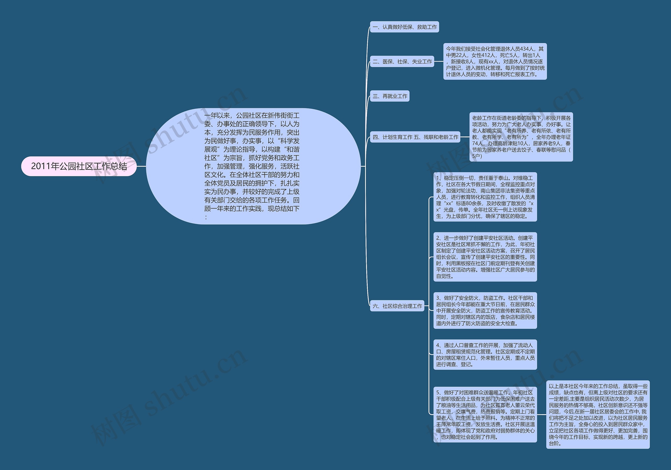 2011年公园社区工作总结思维导图