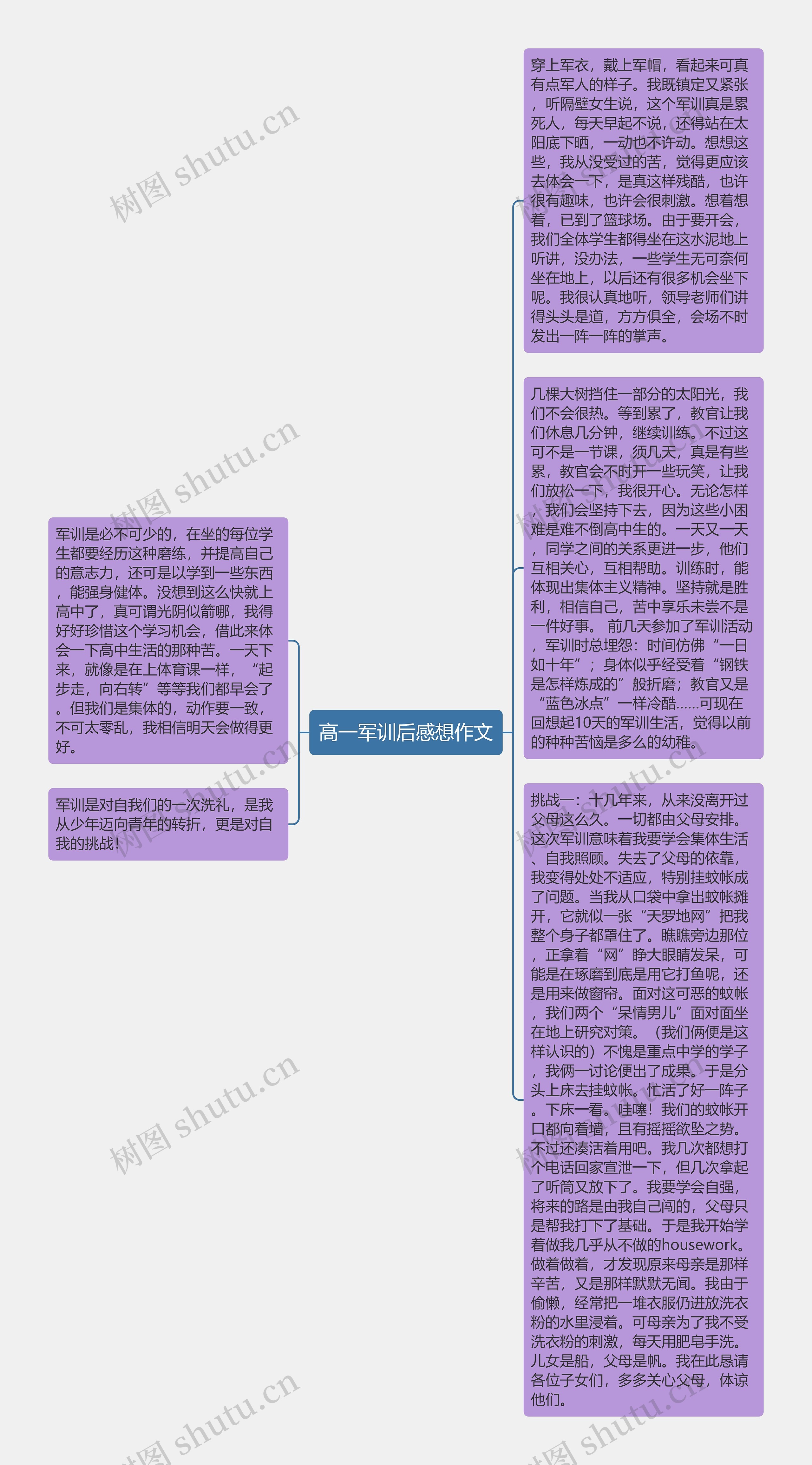 高一军训后感想作文思维导图