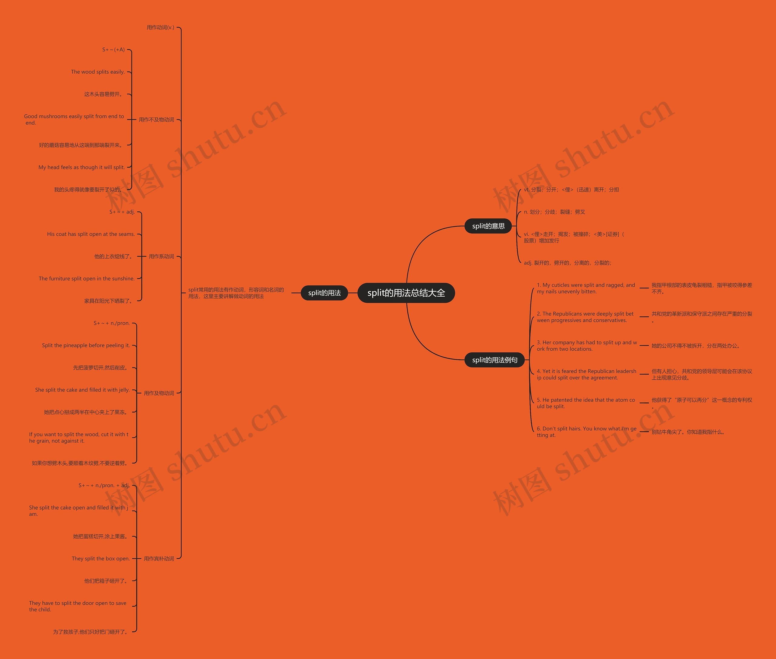 split的用法总结大全思维导图