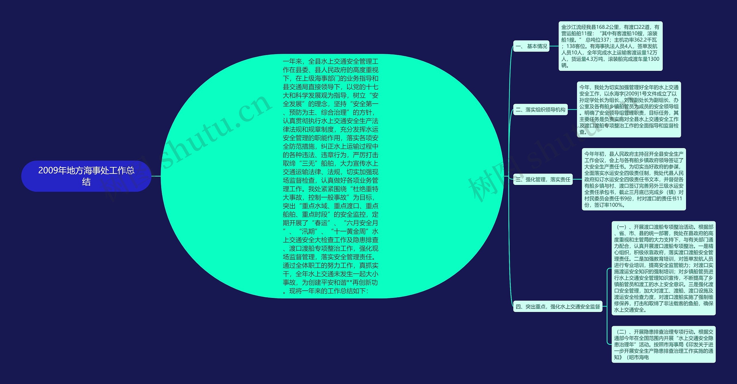 2009年地方海事处工作总结思维导图