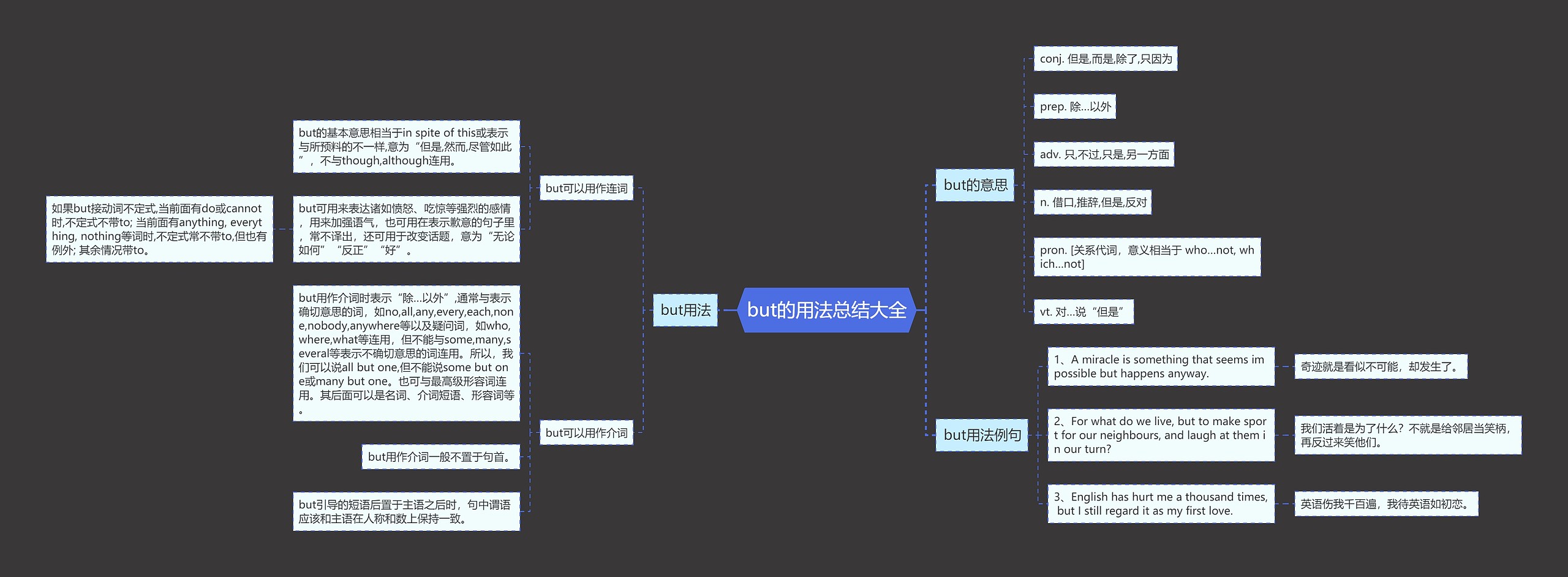 but的用法总结大全思维导图