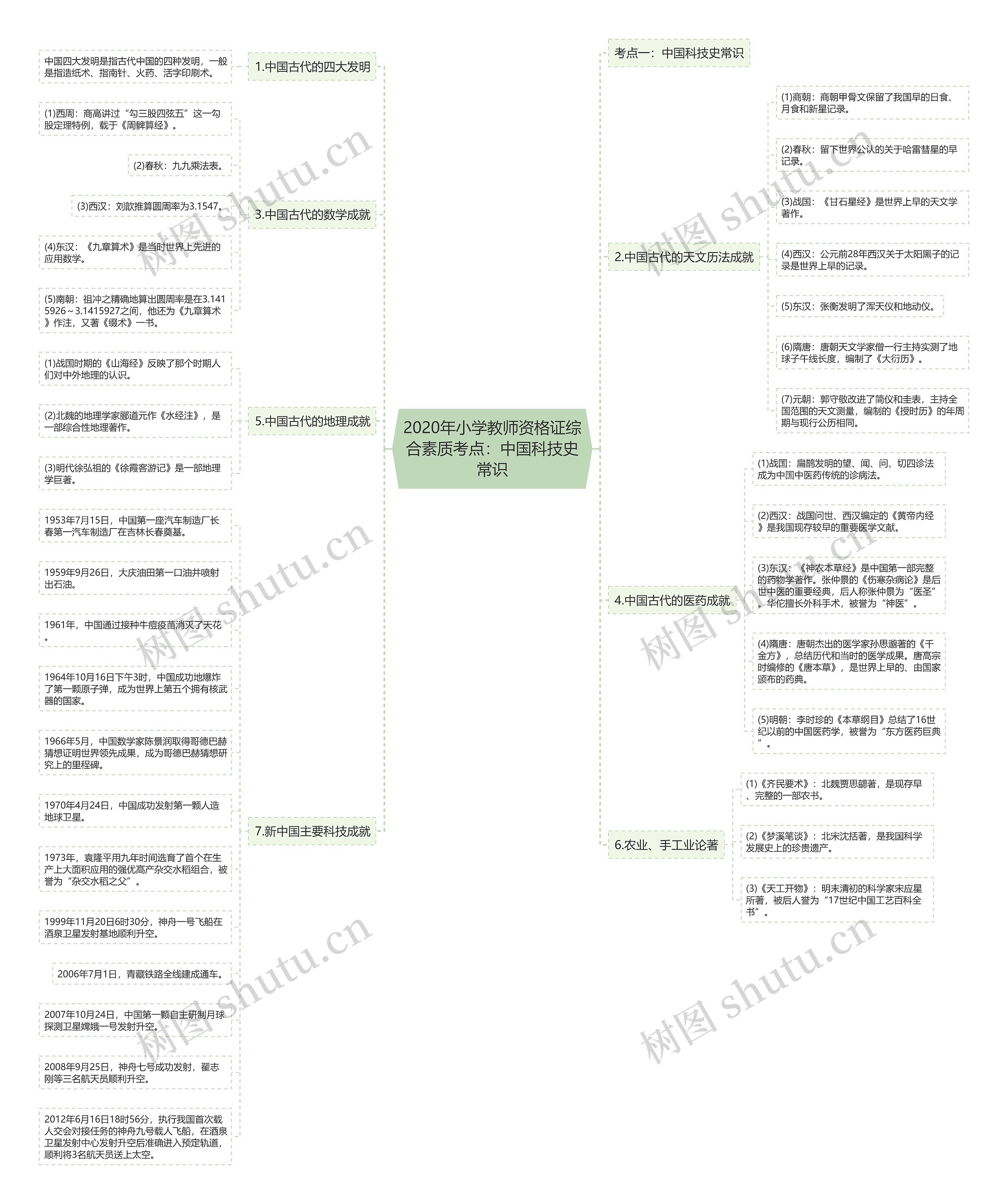 2020年小学教师资格证综合素质考点：中国科技史常识思维导图