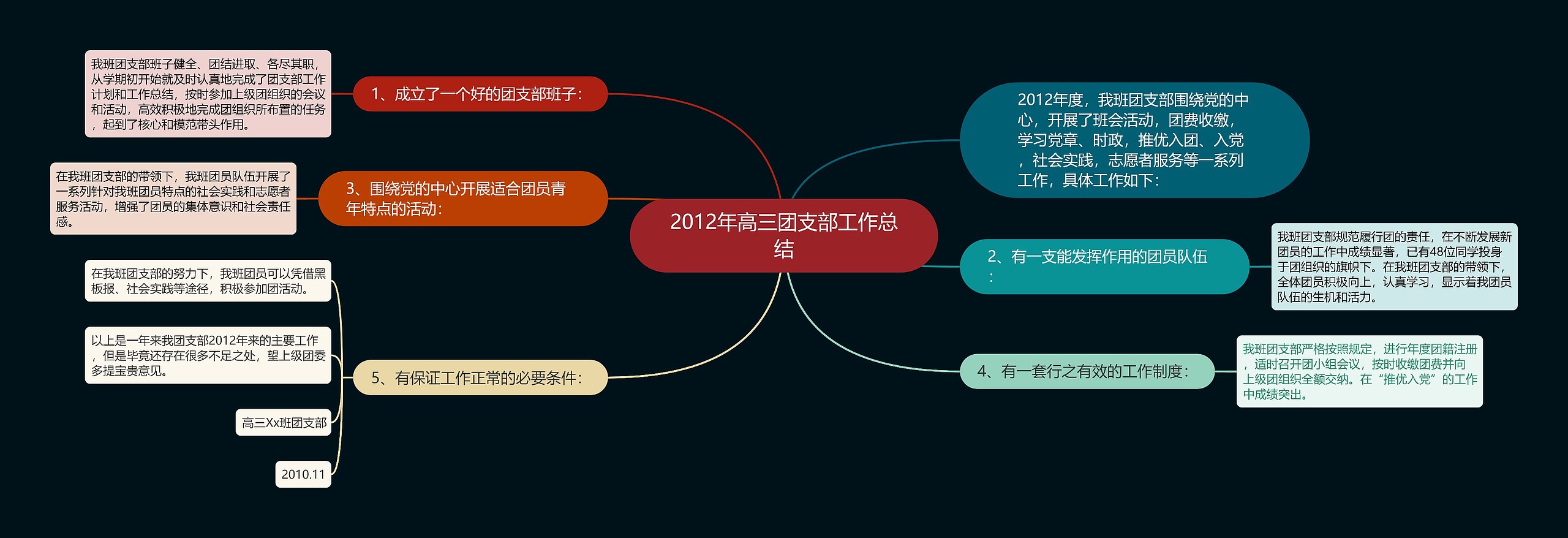 2012年高三团支部工作总结思维导图