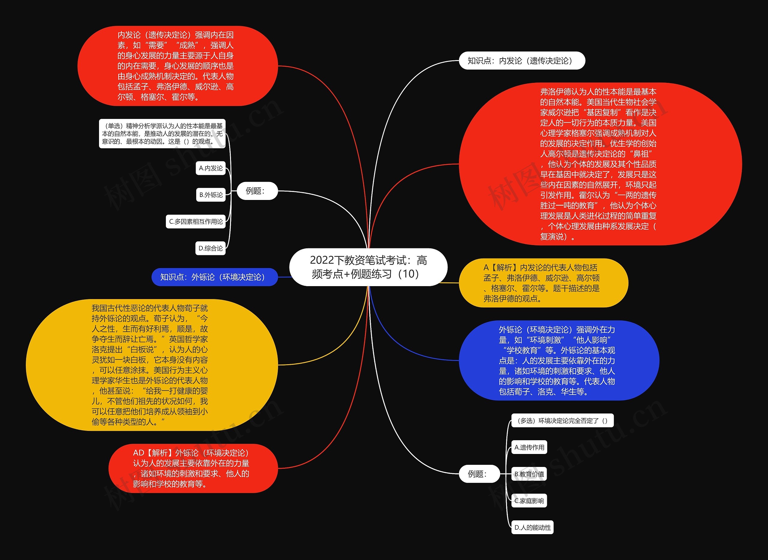 2022下教资笔试考试：高频考点+例题练习（10）思维导图