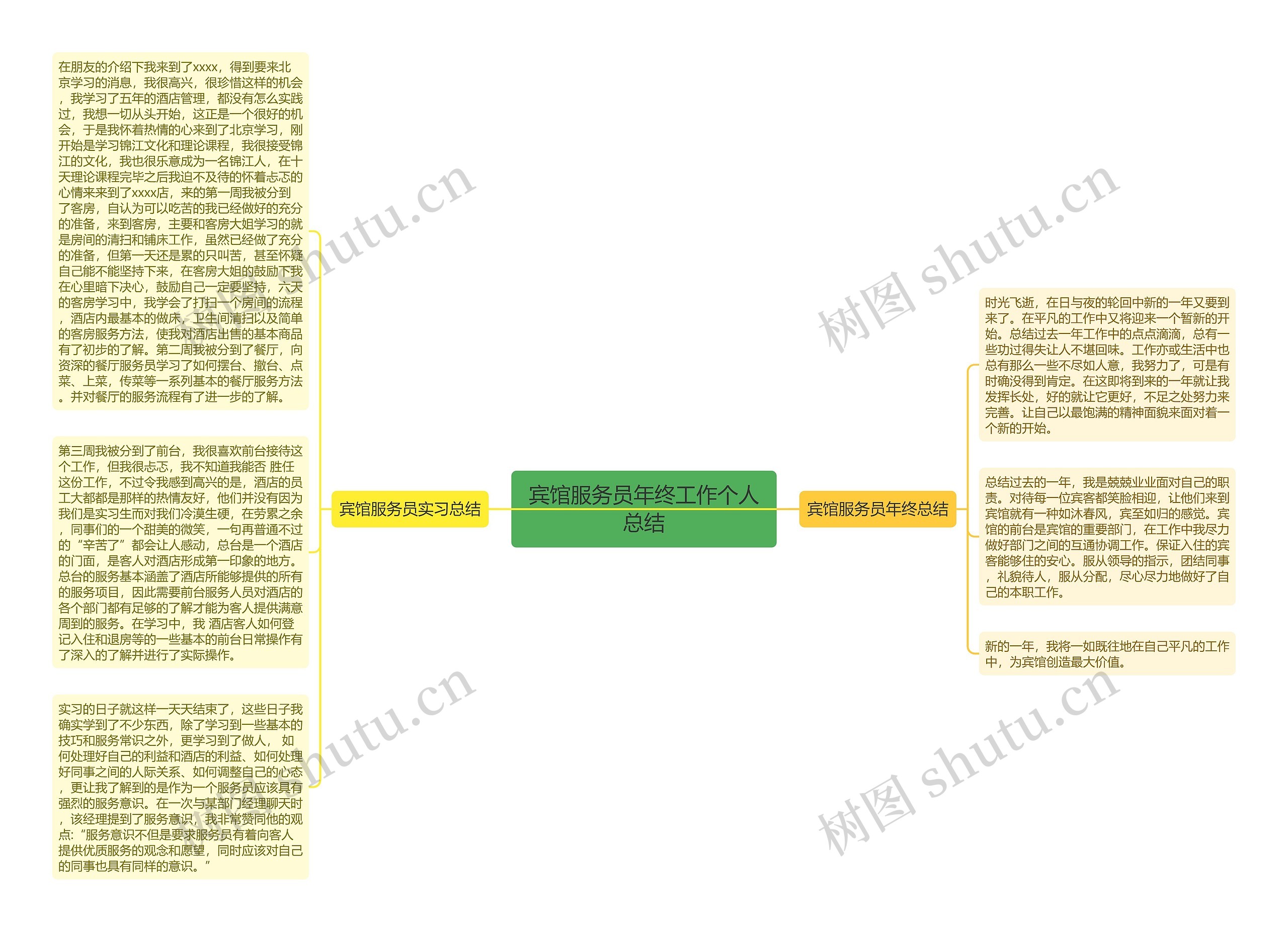 宾馆服务员年终工作个人总结思维导图