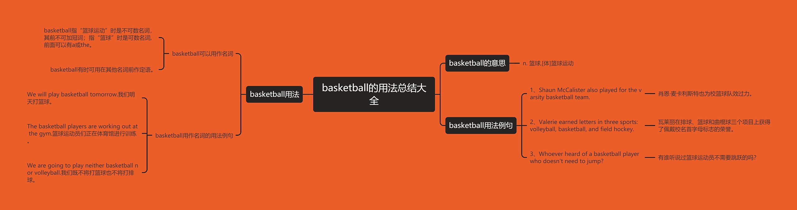 basketball的用法总结大全思维导图