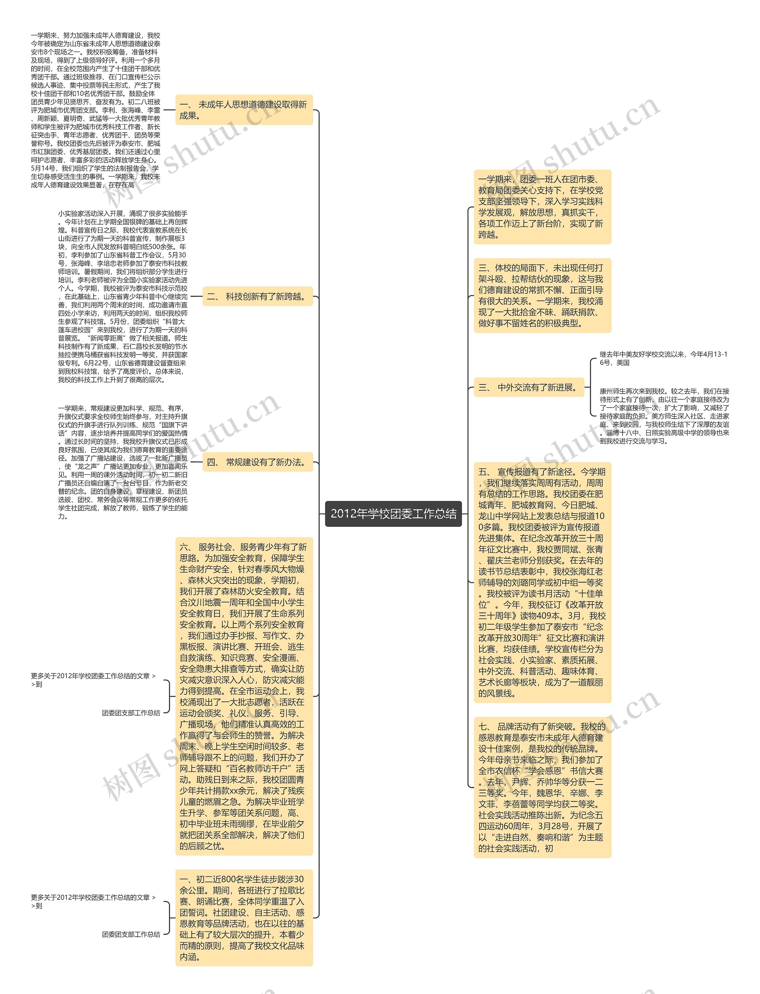 2012年学校团委工作总结思维导图