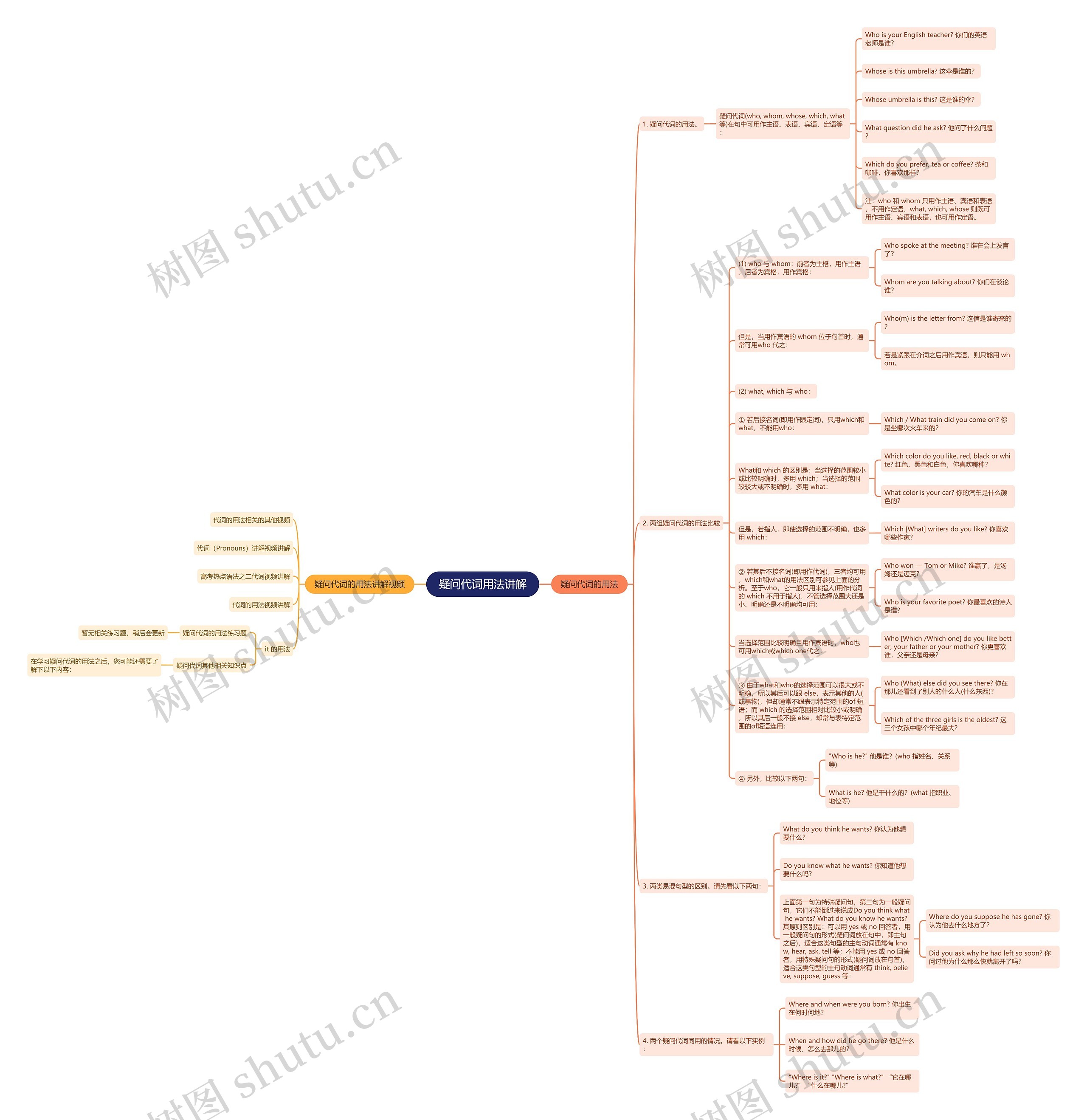 疑问代词用法讲解思维导图