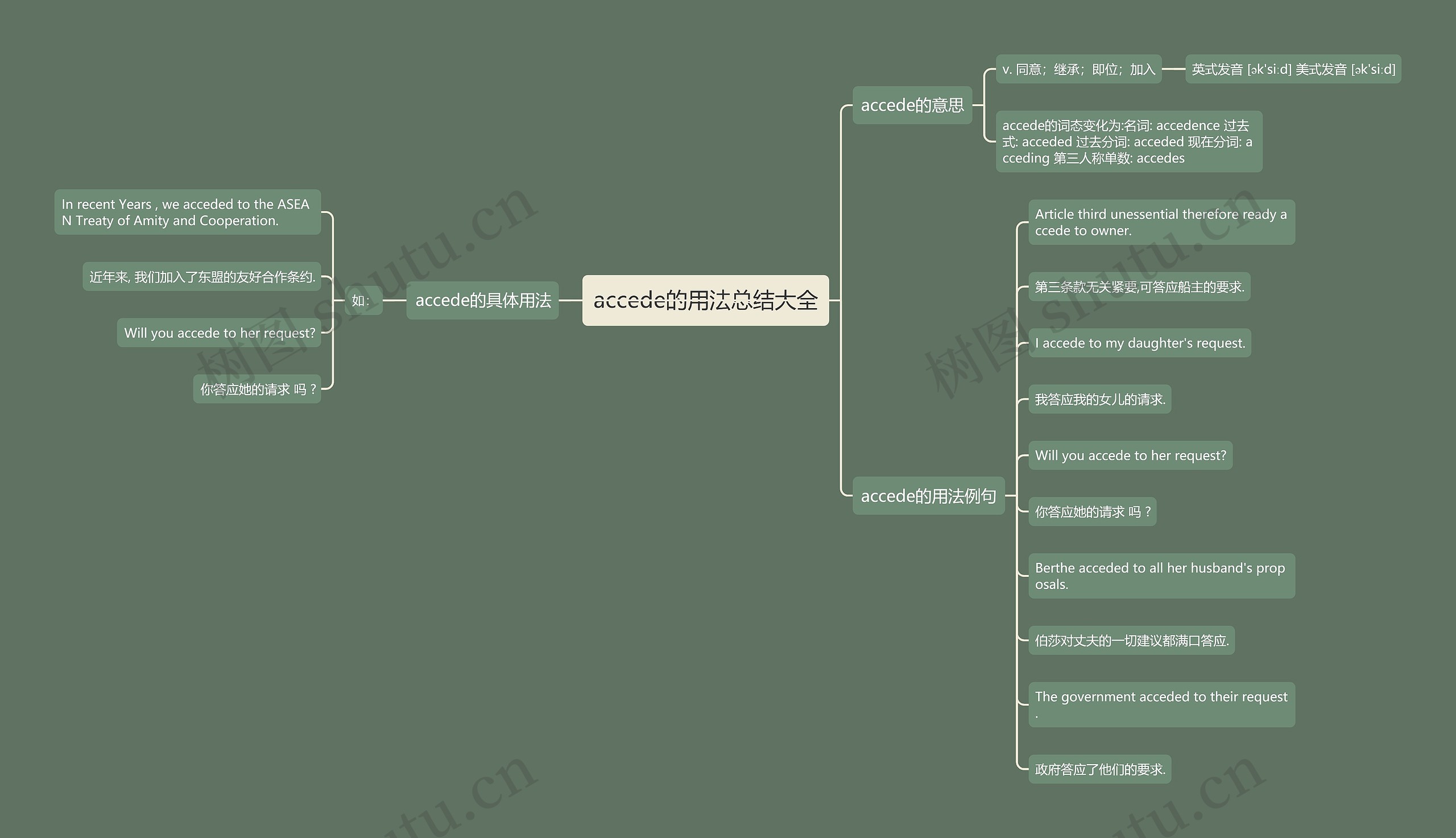 accede的用法总结大全思维导图