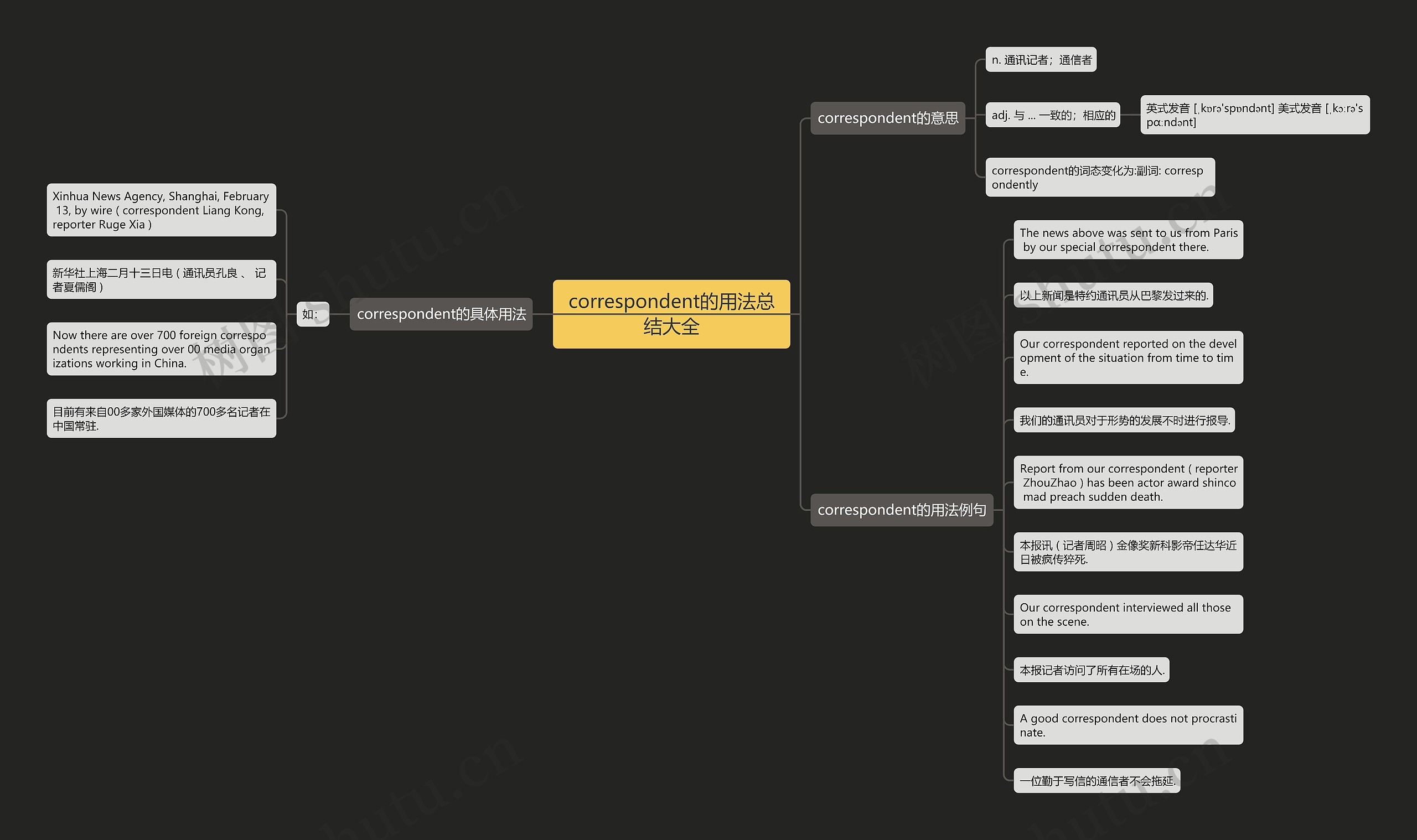 correspondent的用法总结大全思维导图