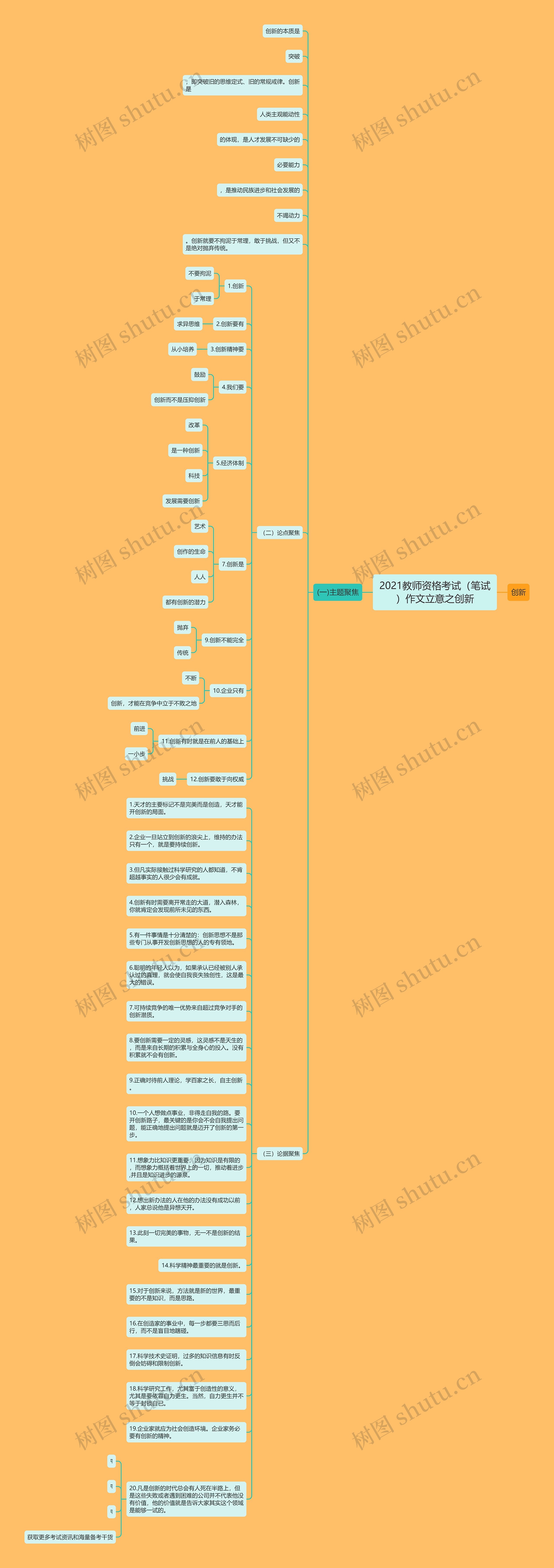 2021教师资格考试（笔试）作文立意之创新思维导图
