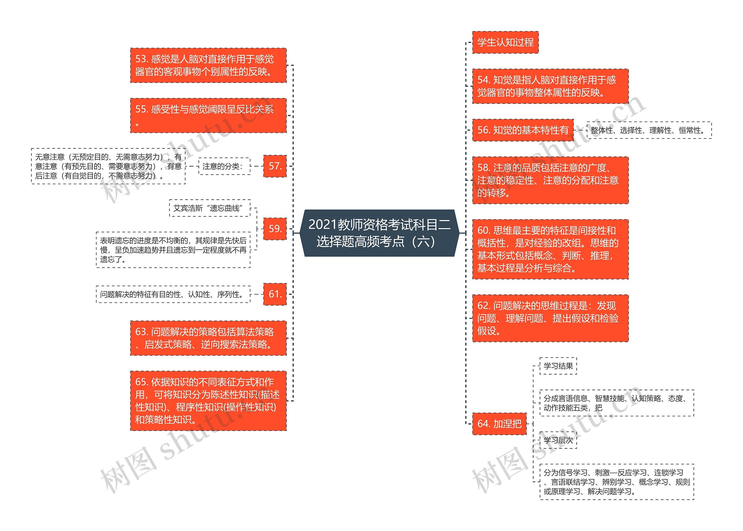 2021教师资格考试科目二选择题高频考点(六)思维导图高清图 2021教师资格考试科目二选择题高频考点(六)思维导图