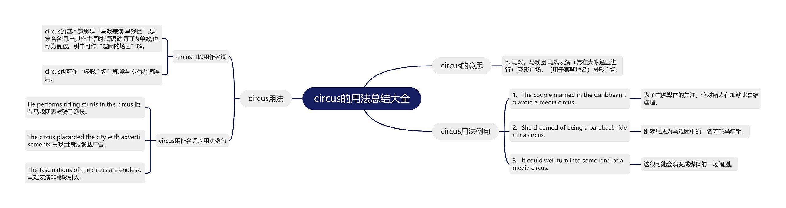 circus的用法总结大全思维导图