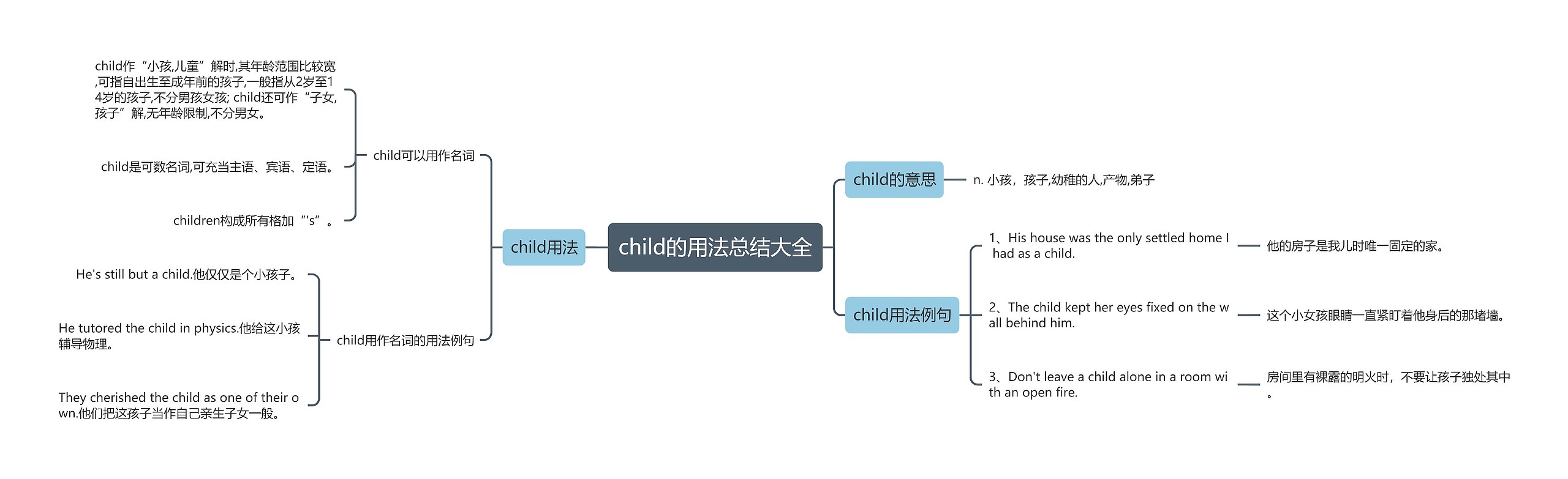 child的用法总结大全思维导图