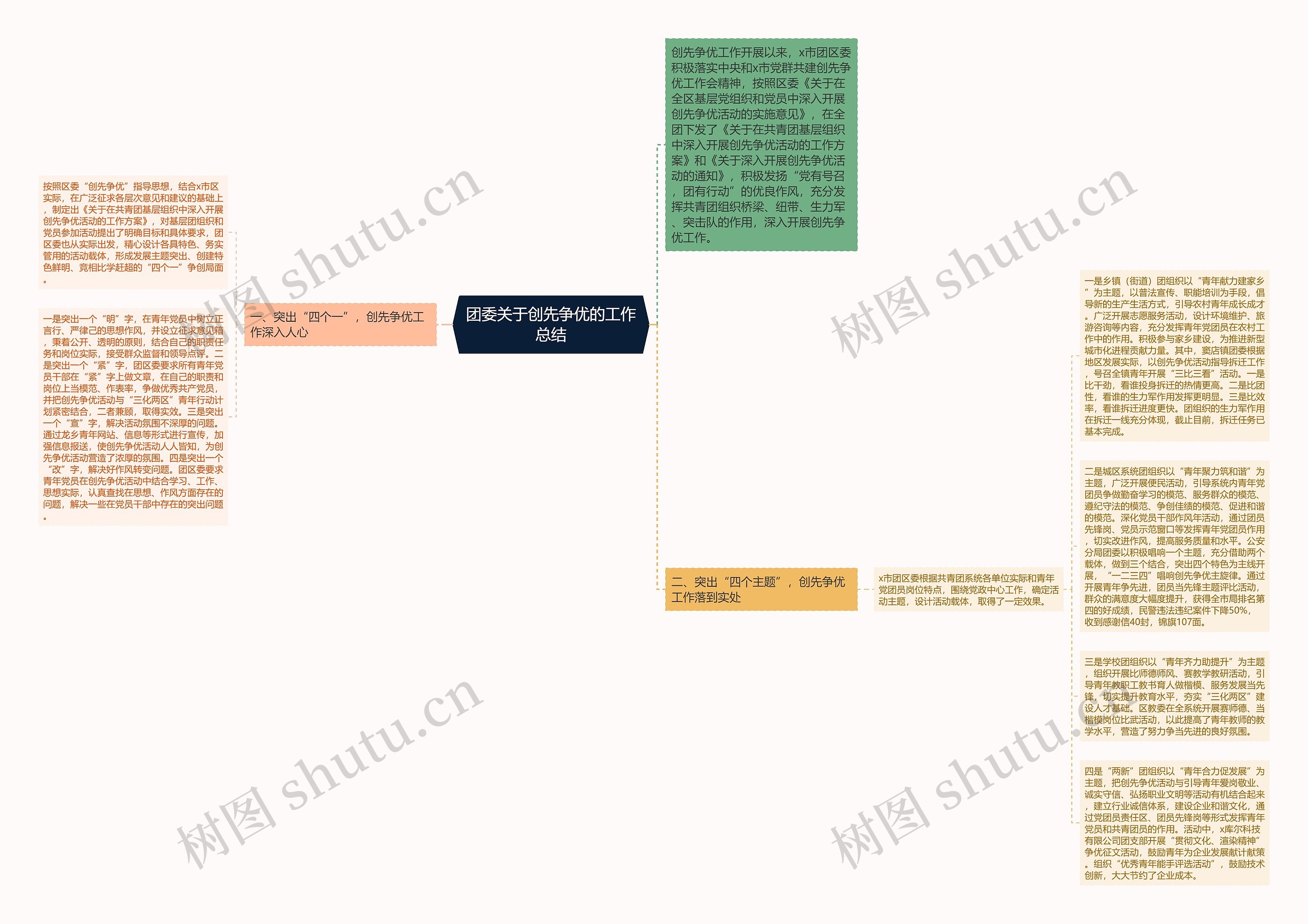 团委关于创先争优的工作总结思维导图