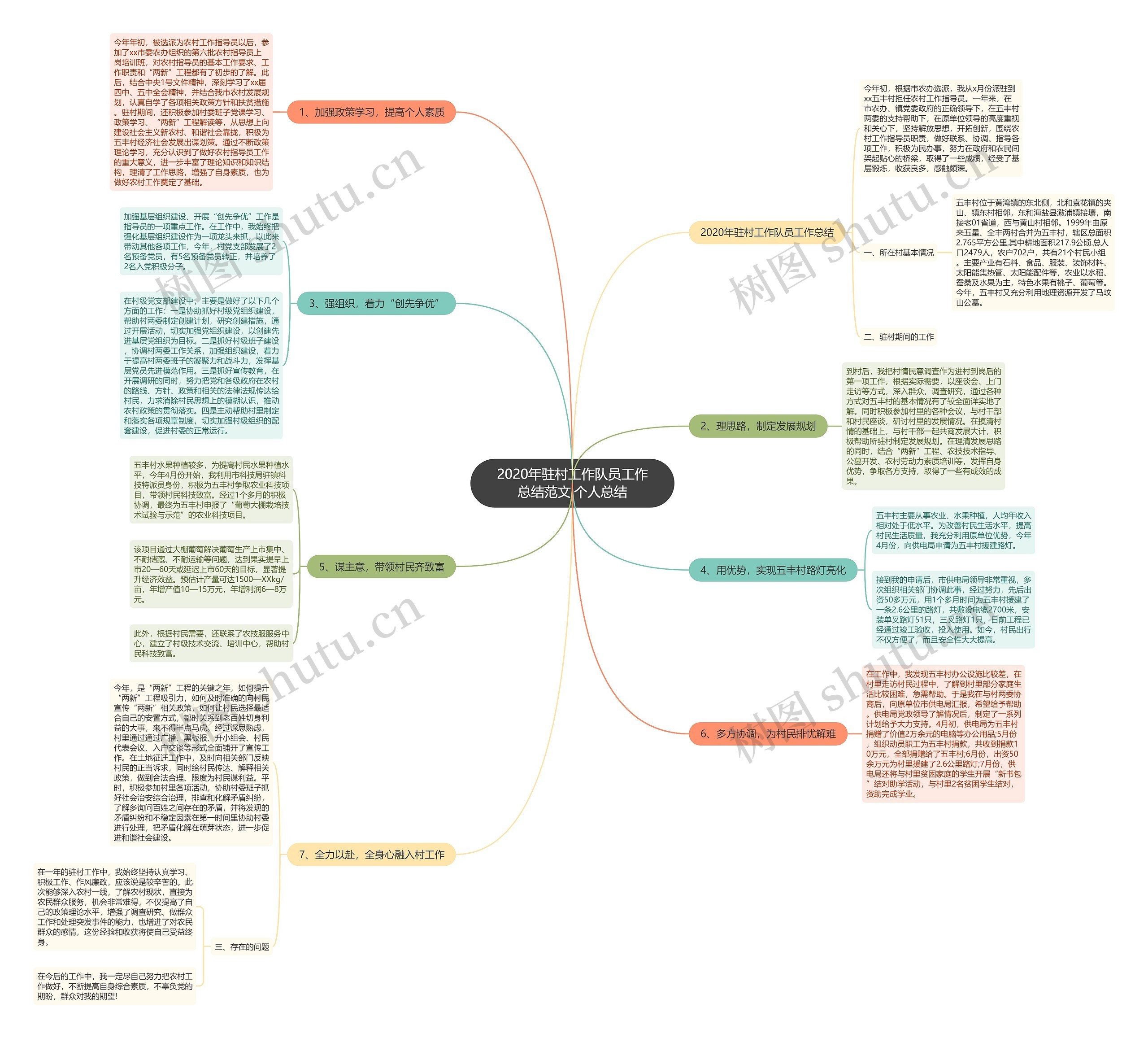 2020年驻村工作队员工作总结范文,个人总结思维导图