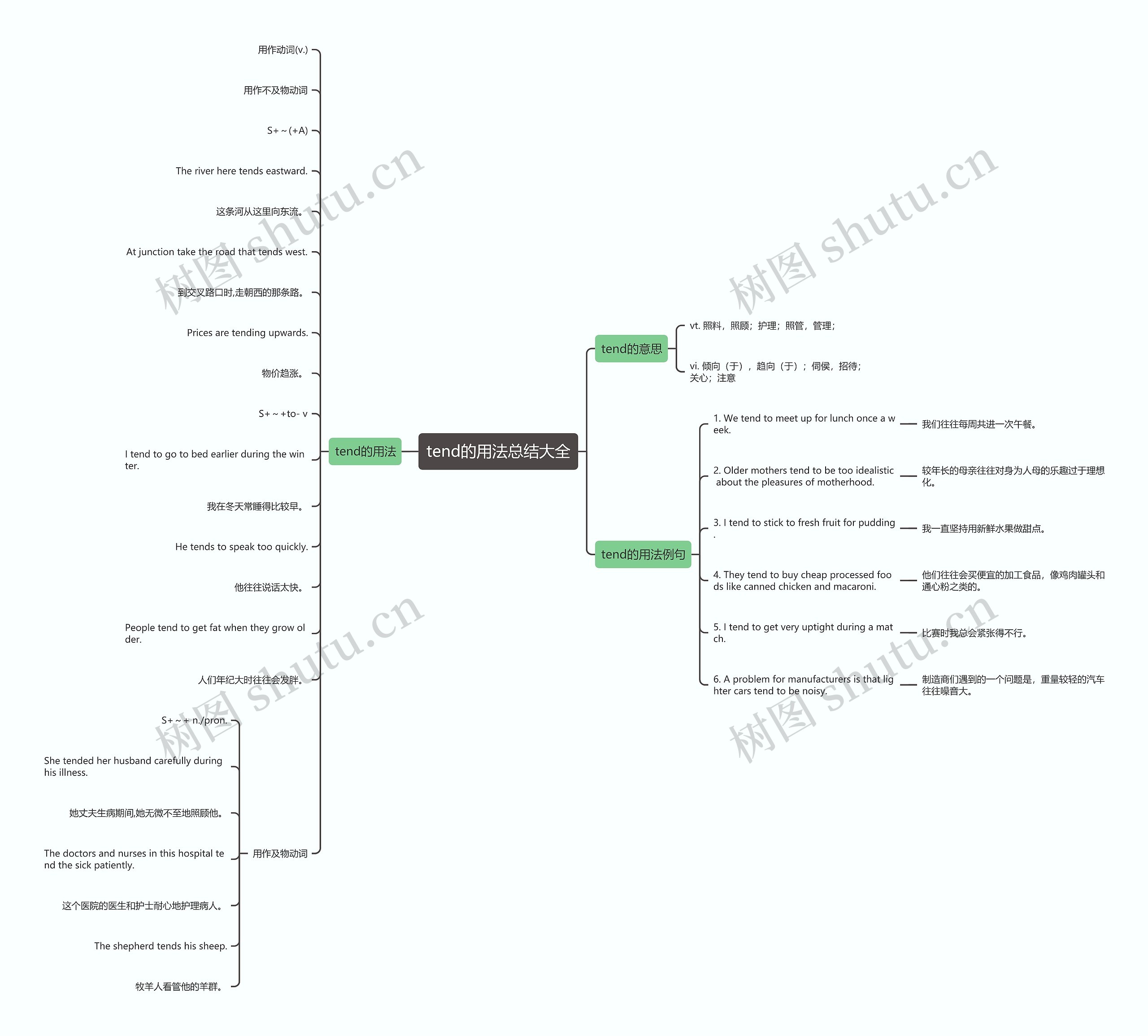 tend的用法总结大全思维导图