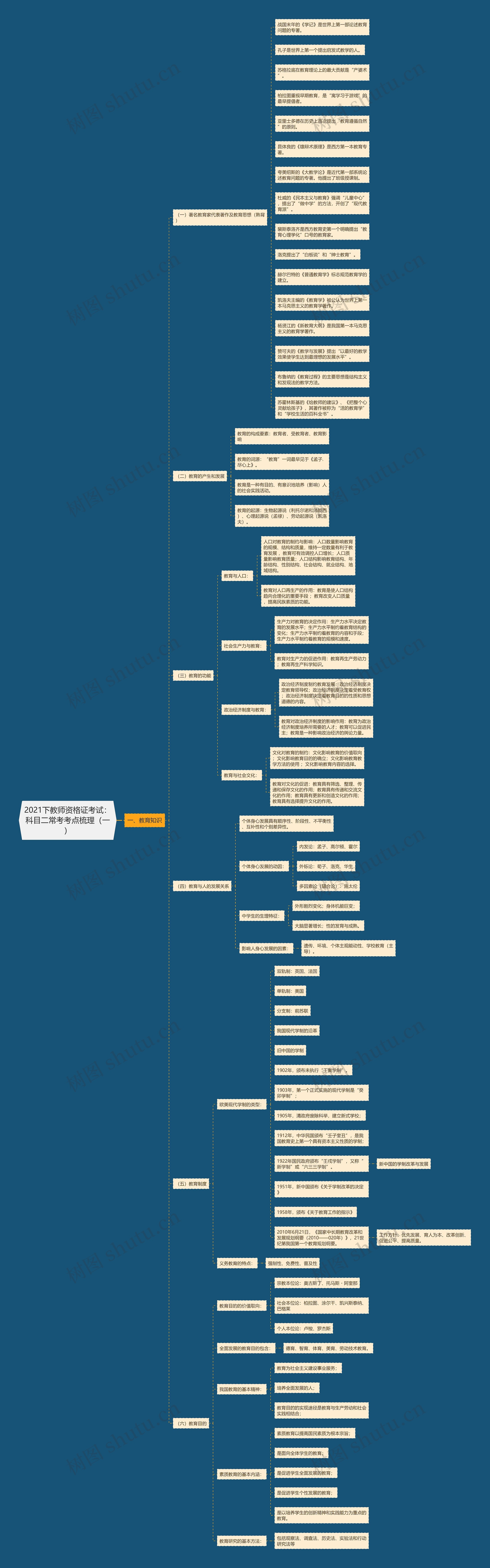 2021下教师资格证考试：科目二常考考点梳理（一）思维导图
