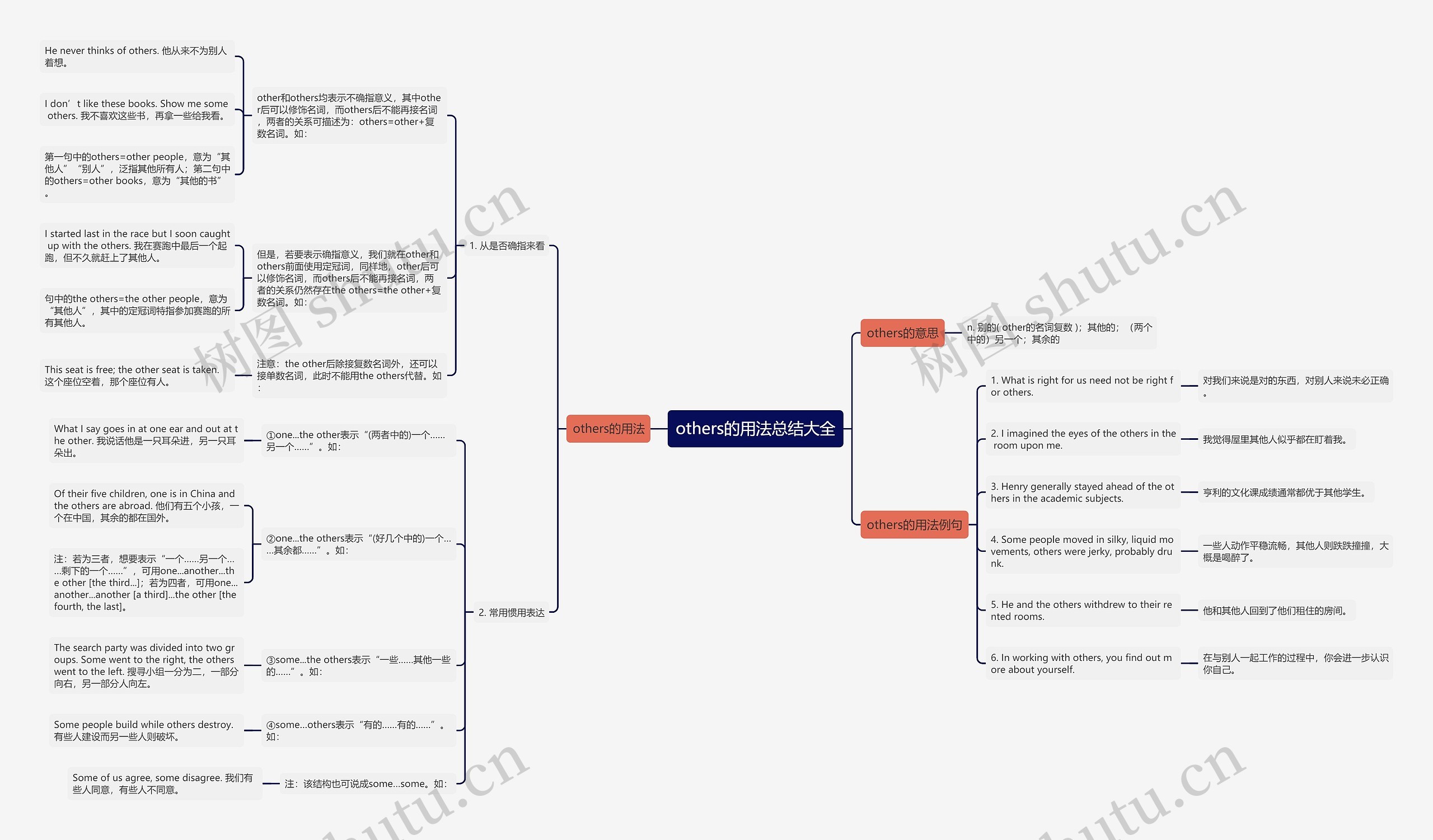 others的用法总结大全思维导图