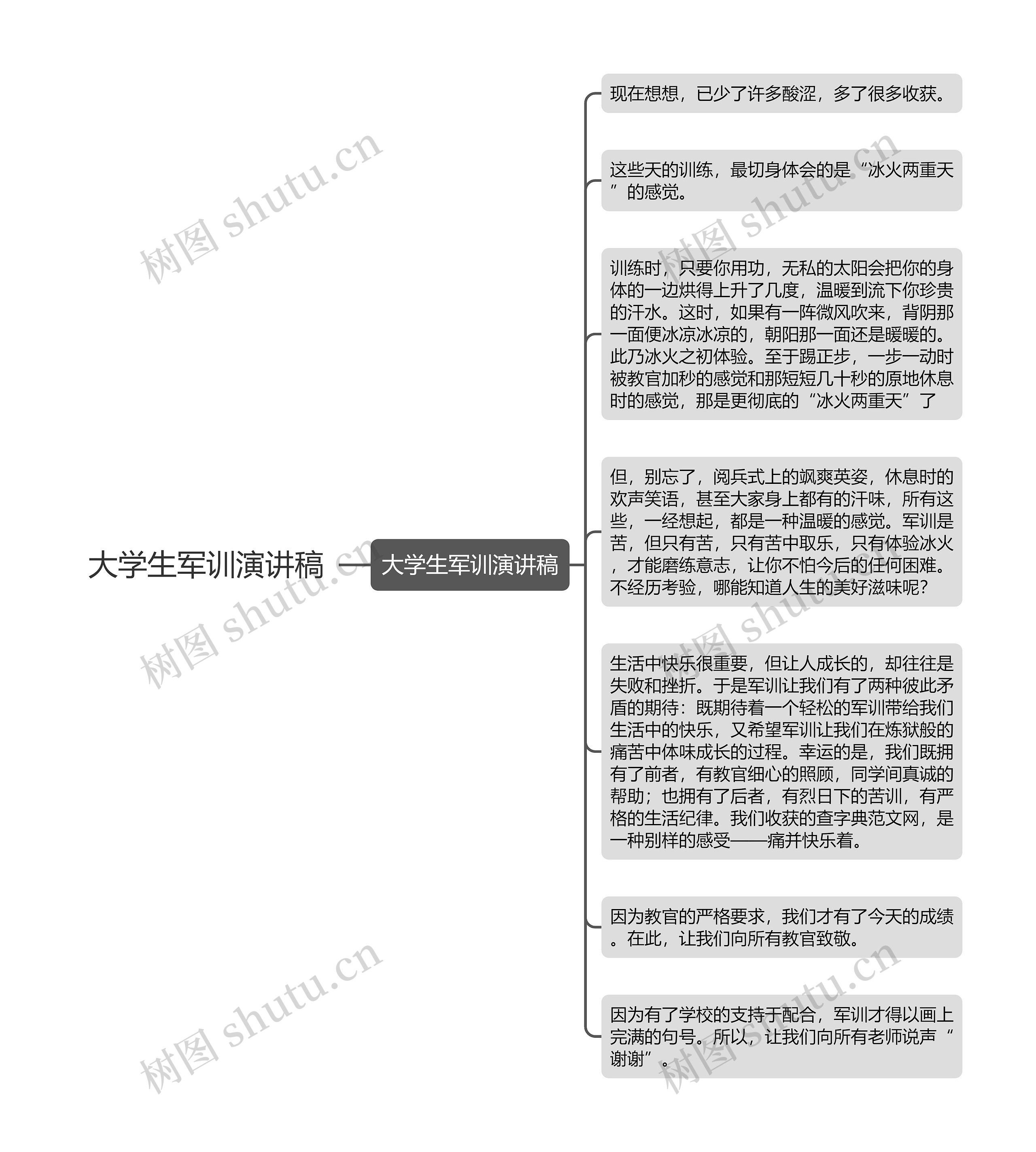 大学生军训演讲稿思维导图