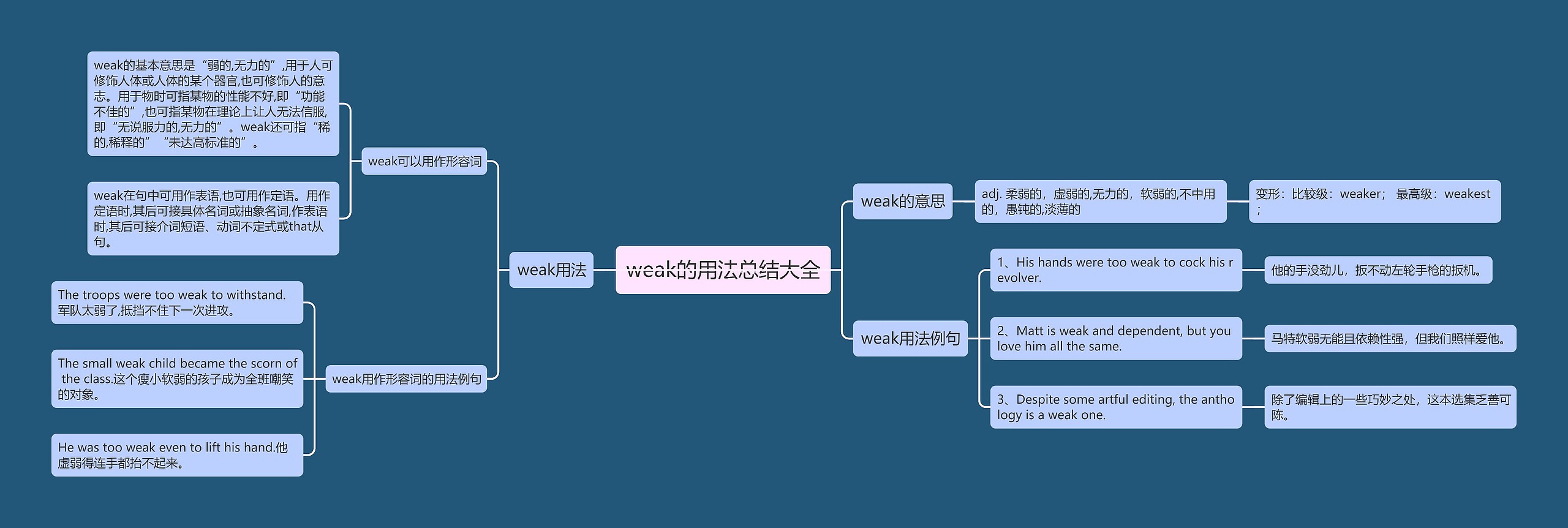 weak的用法总结大全思维导图