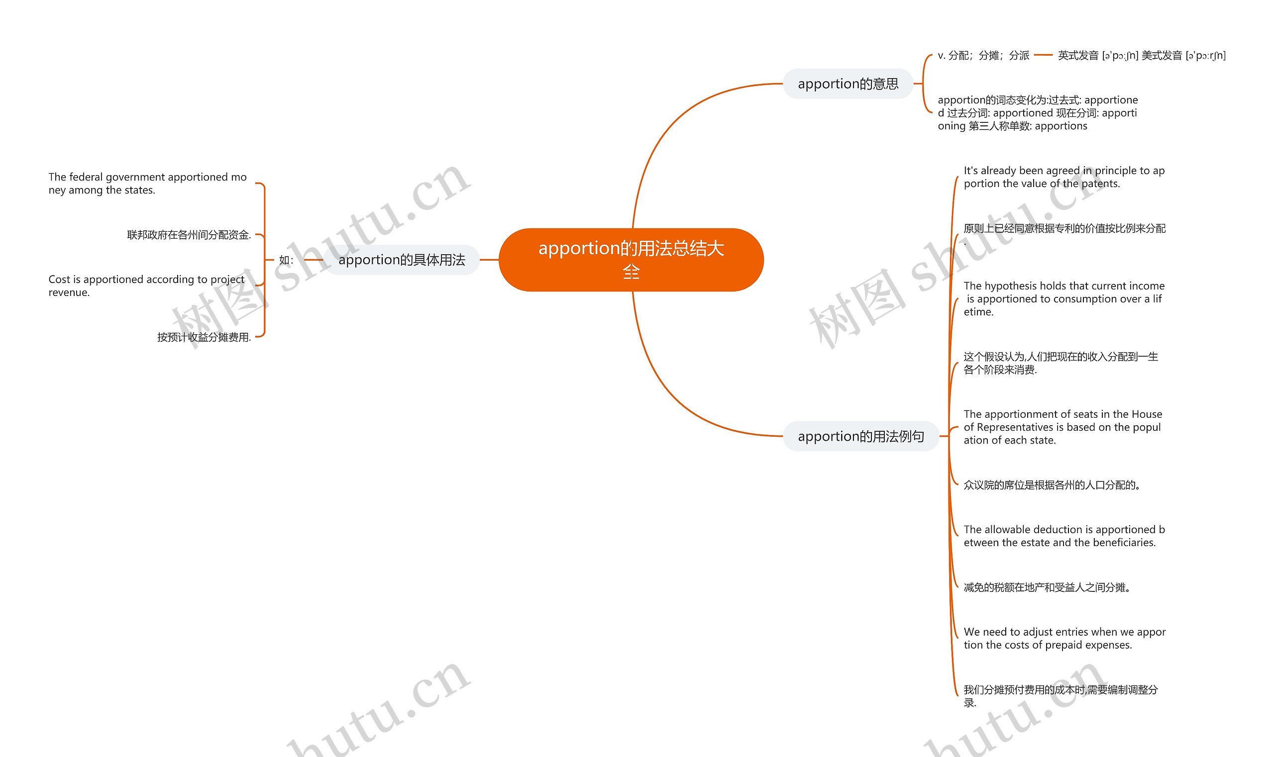 apportion的用法总结大全