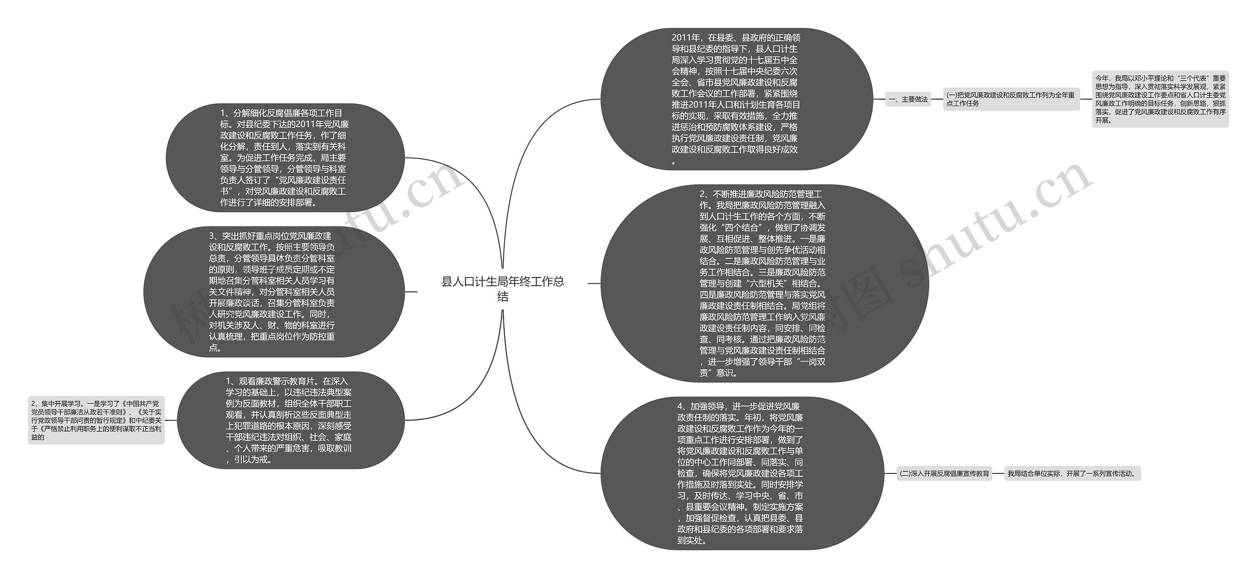 县人口计生局年终工作总结思维导图