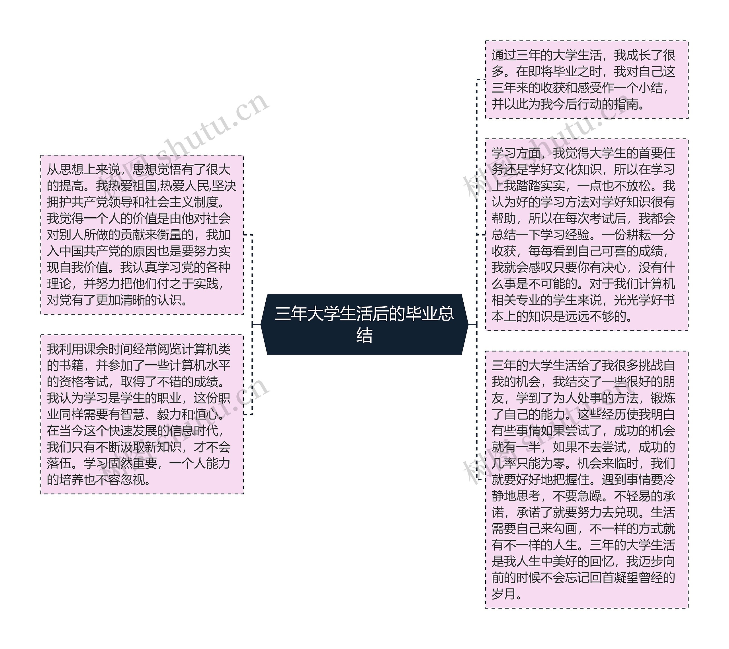 三年大学生活后的毕业总结思维导图