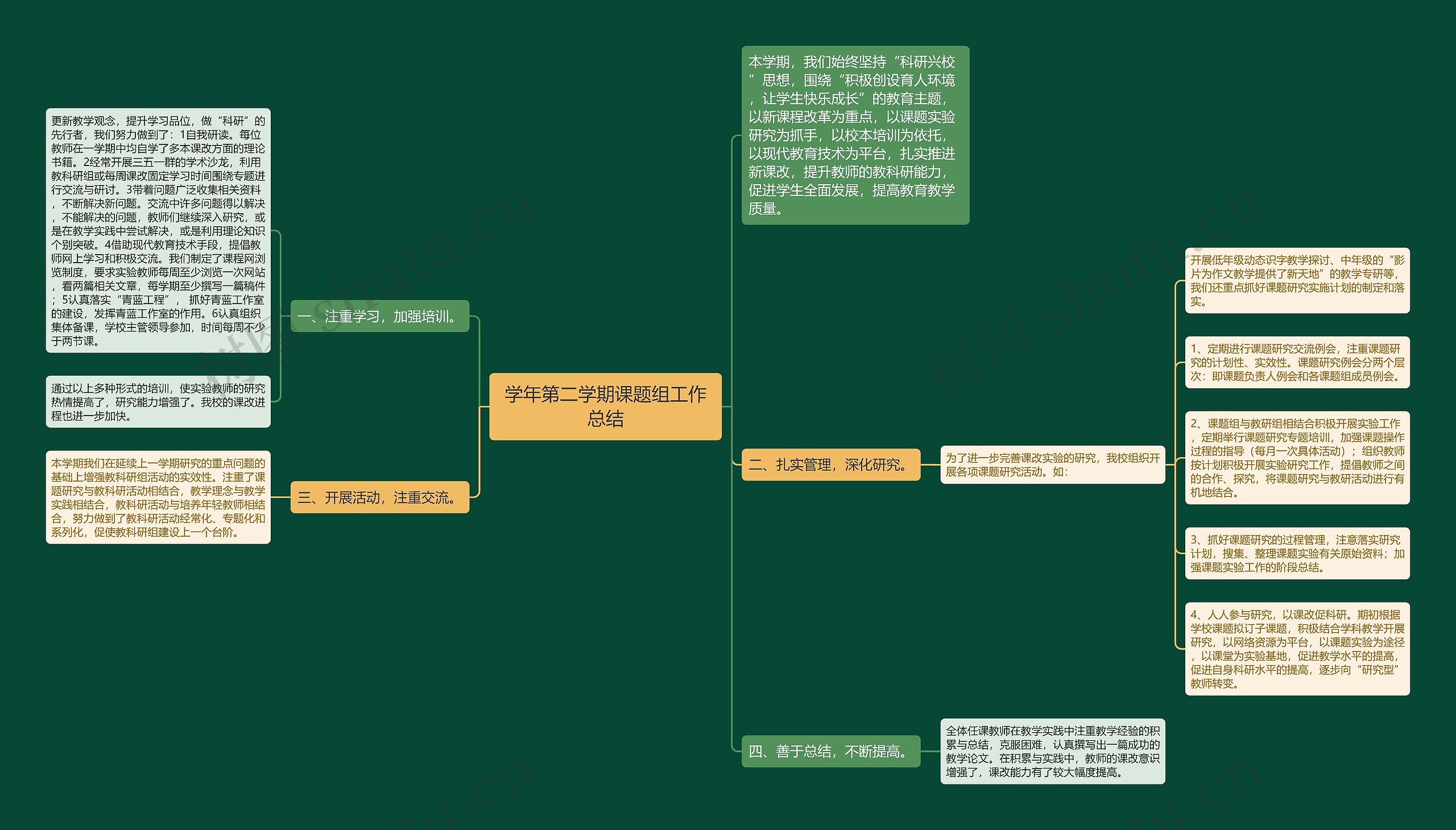 学年第二学期课题组工作总结思维导图