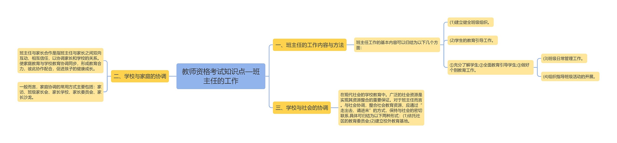 教师资格考试知识点—班主任的工作思维导图