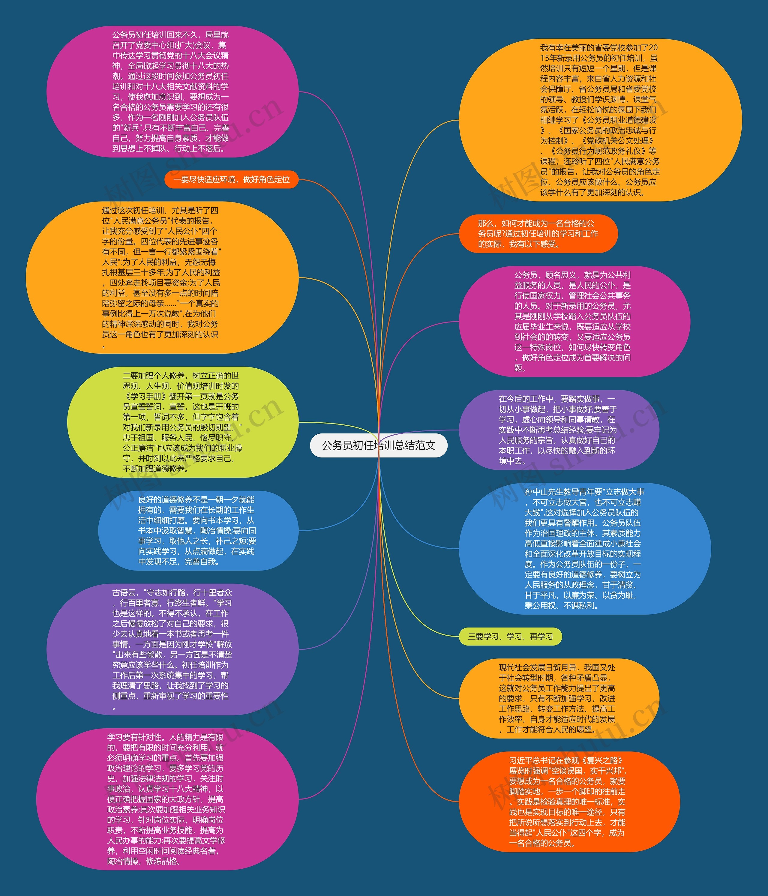 公务员初任培训总结范文思维导图