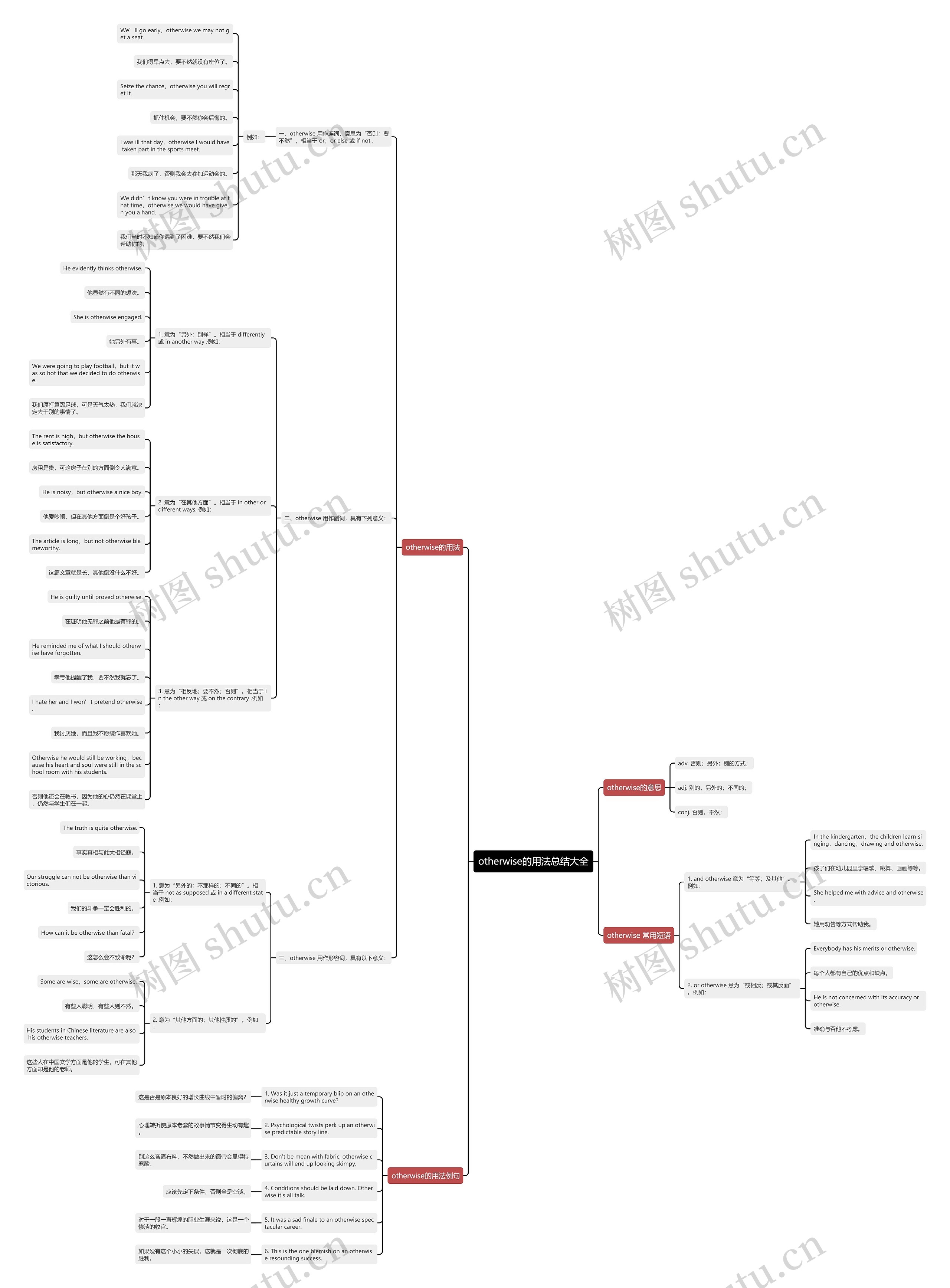 otherwise的用法总结大全思维导图高清图 otherwise的用法总结大全思维导图