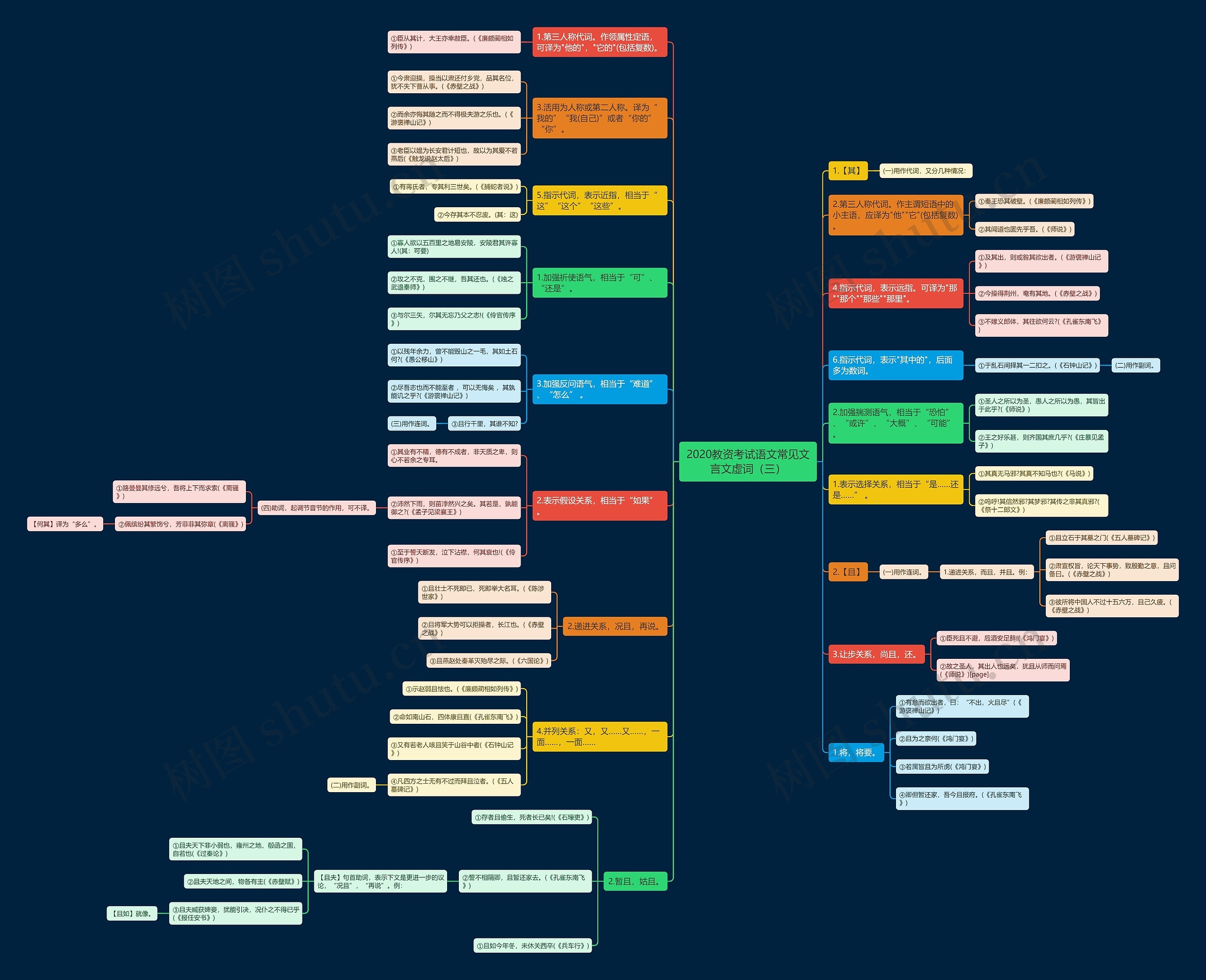 2020教资考试语文常见文言文虚词（三）思维导图