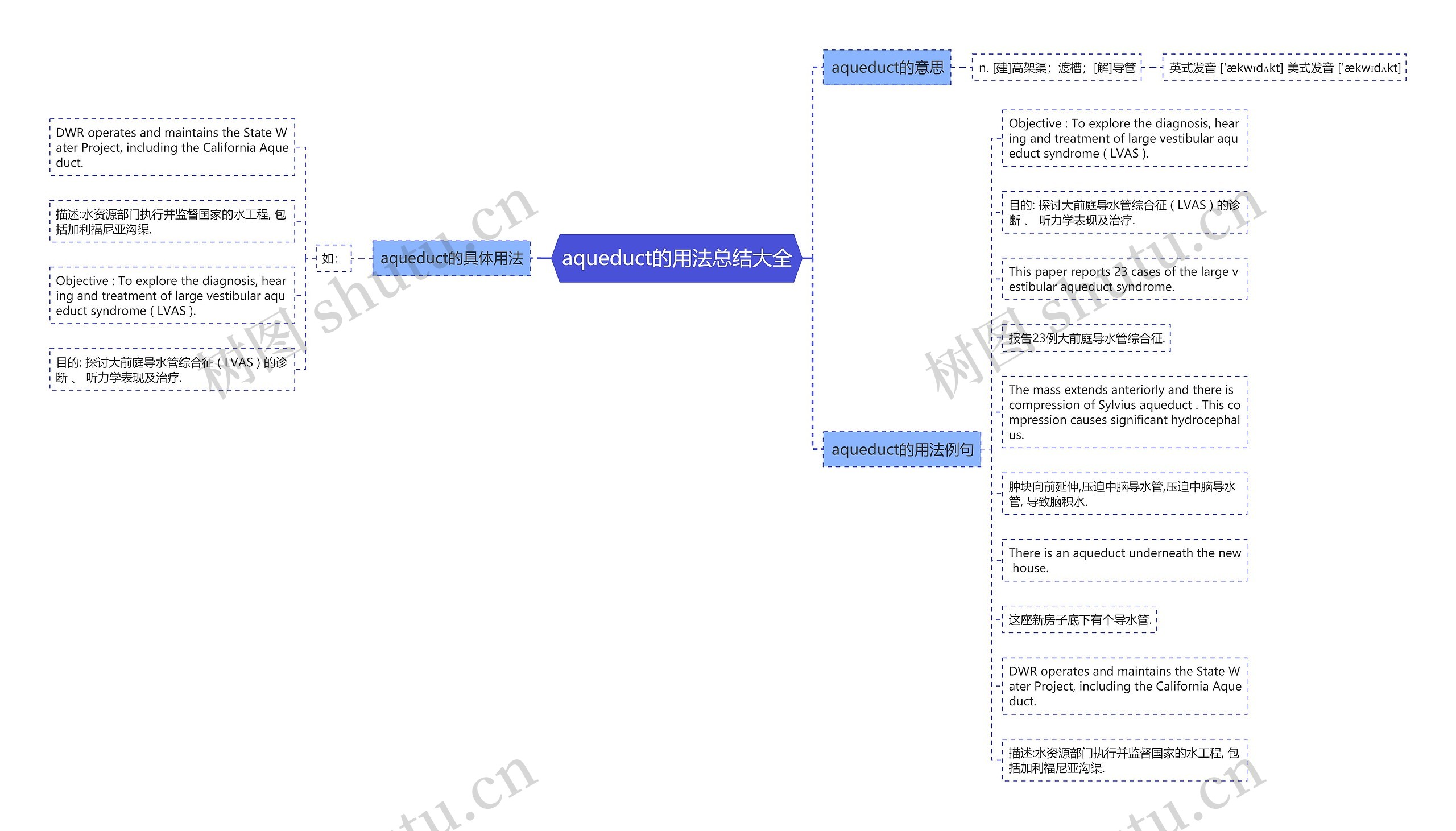 aqueduct的用法总结大全思维导图