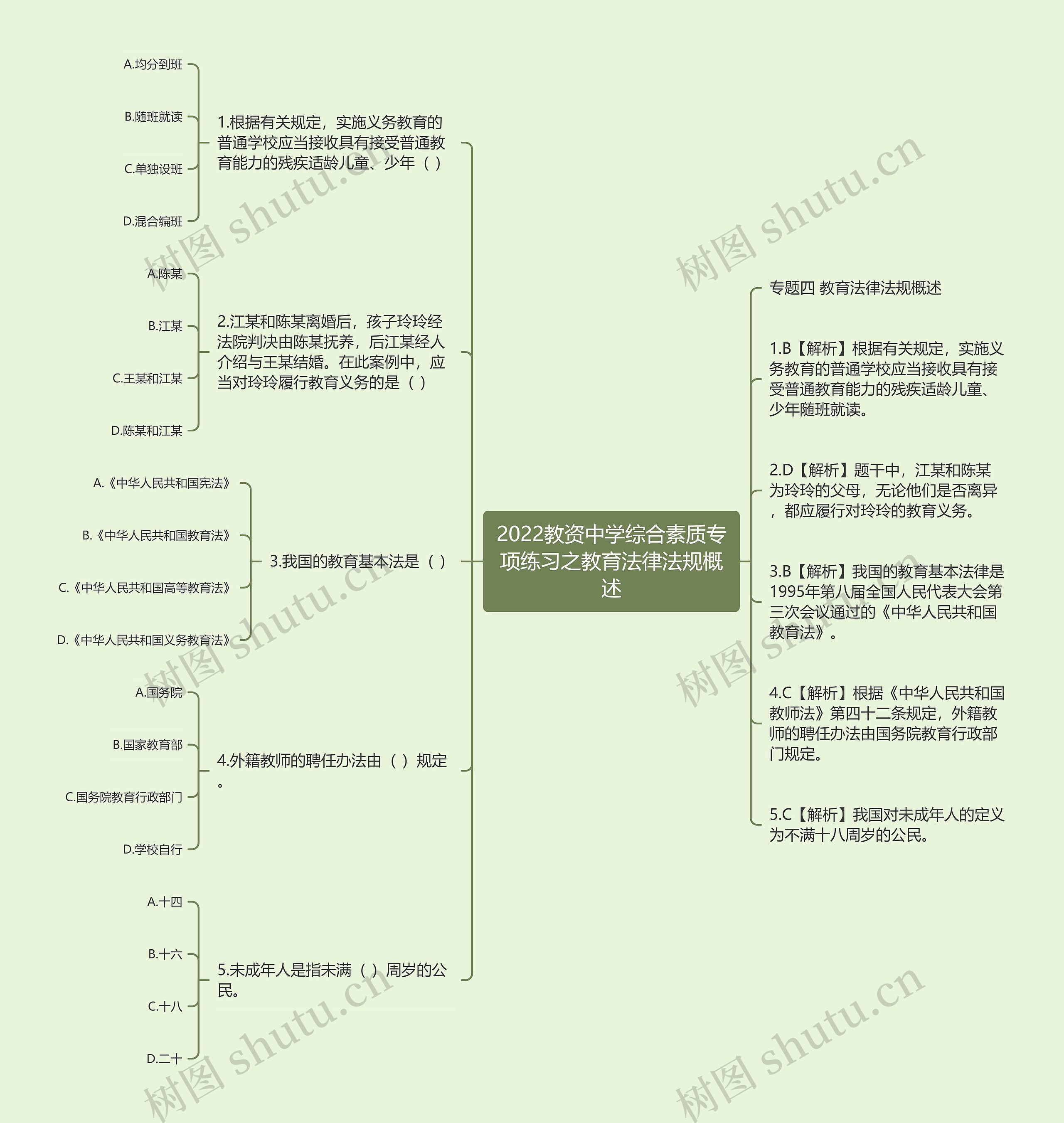 2022教资中学综合素质专项练习之教育法律法规概述思维导图