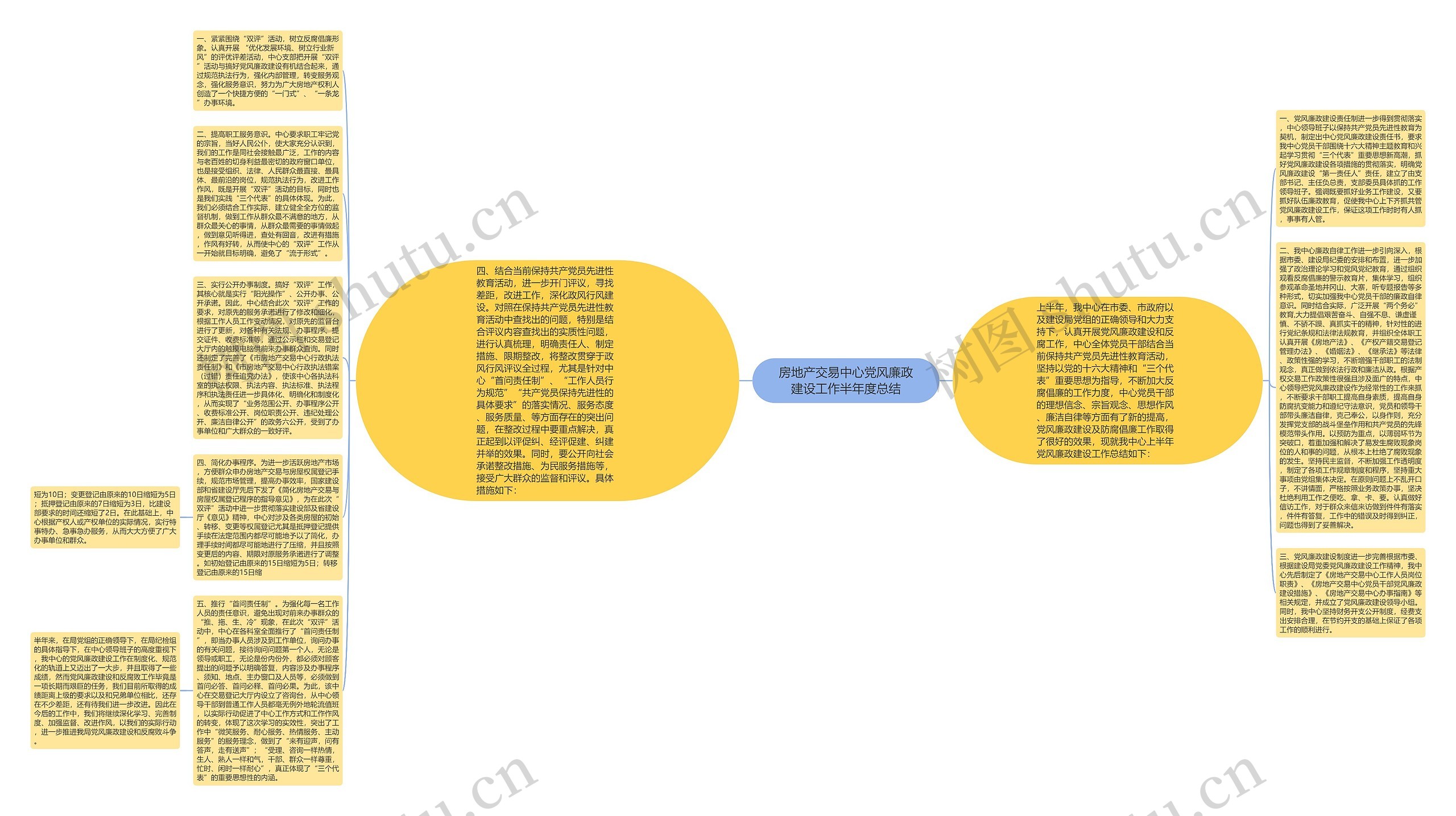 房地产交易中心党风廉政建设工作半年度总结思维导图高清图 房地产交易中心党风廉政建设工作半年度总结思维导图