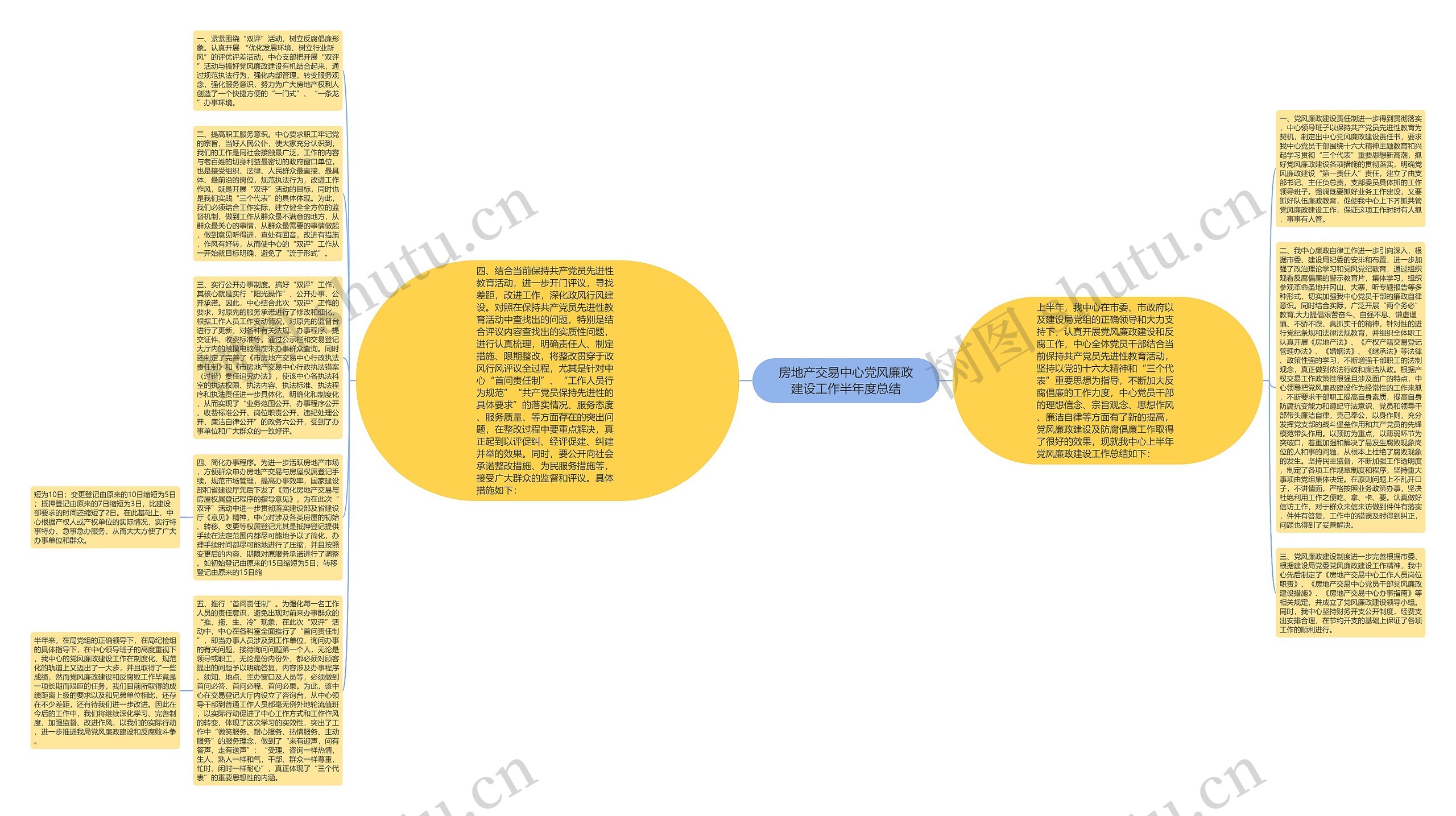 房地产交易中心党风廉政建设工作半年度总结思维导图