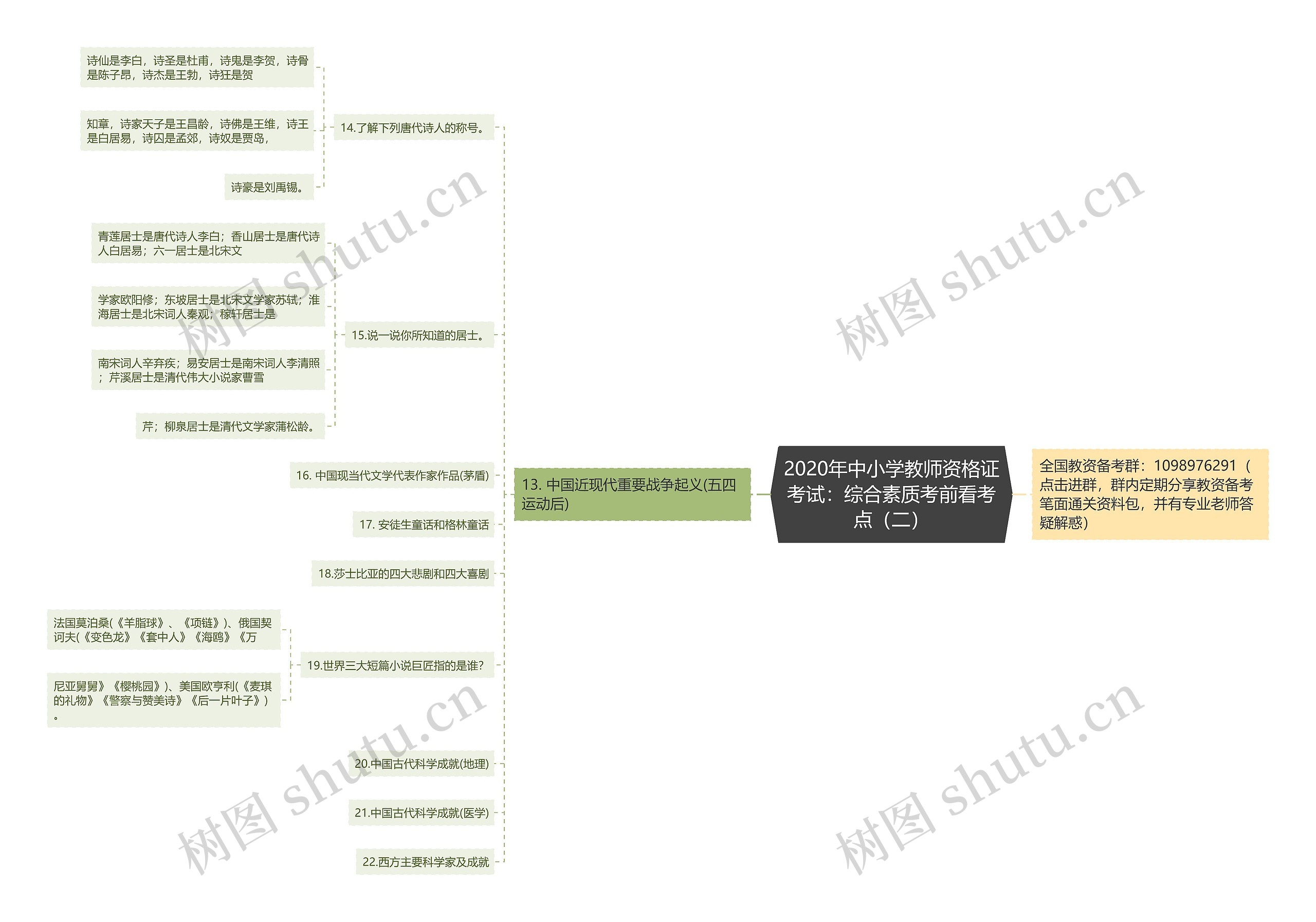 2020年中小学教师资格证考试：综合素质考前看考点（二）思维导图