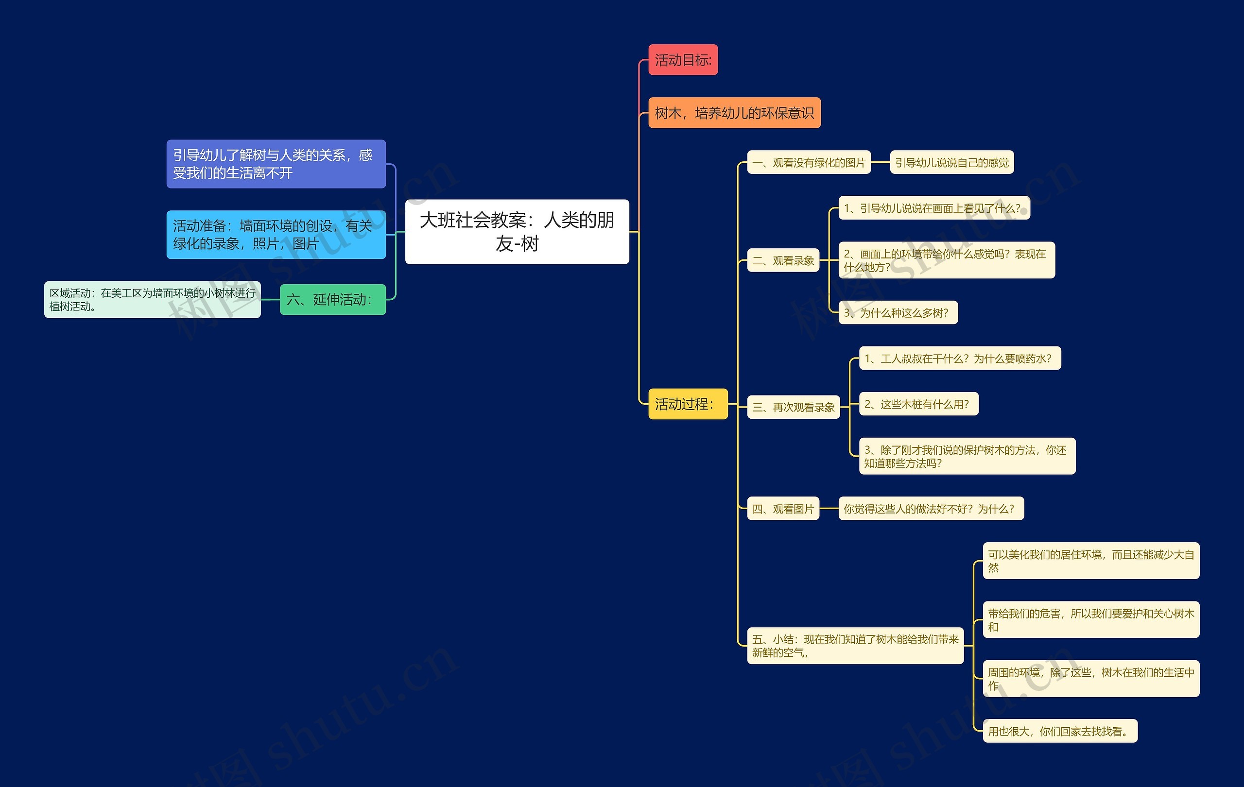 大班社会教案：人类的朋友-树思维导图