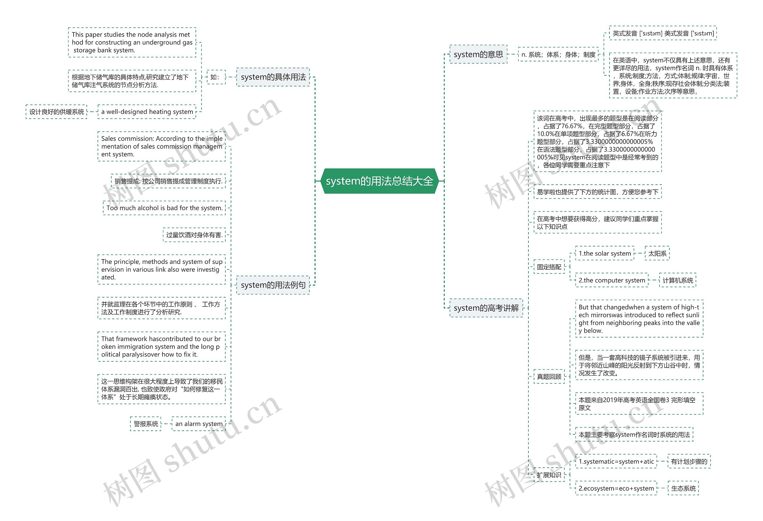 system的用法总结大全思维导图