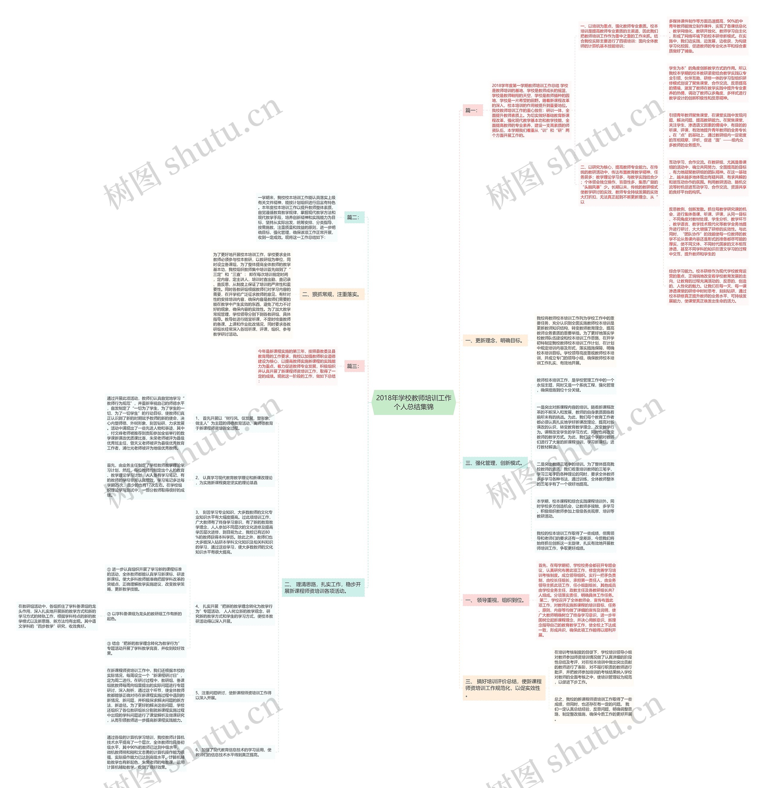 2018年学校教师培训工作个人总结集锦思维导图