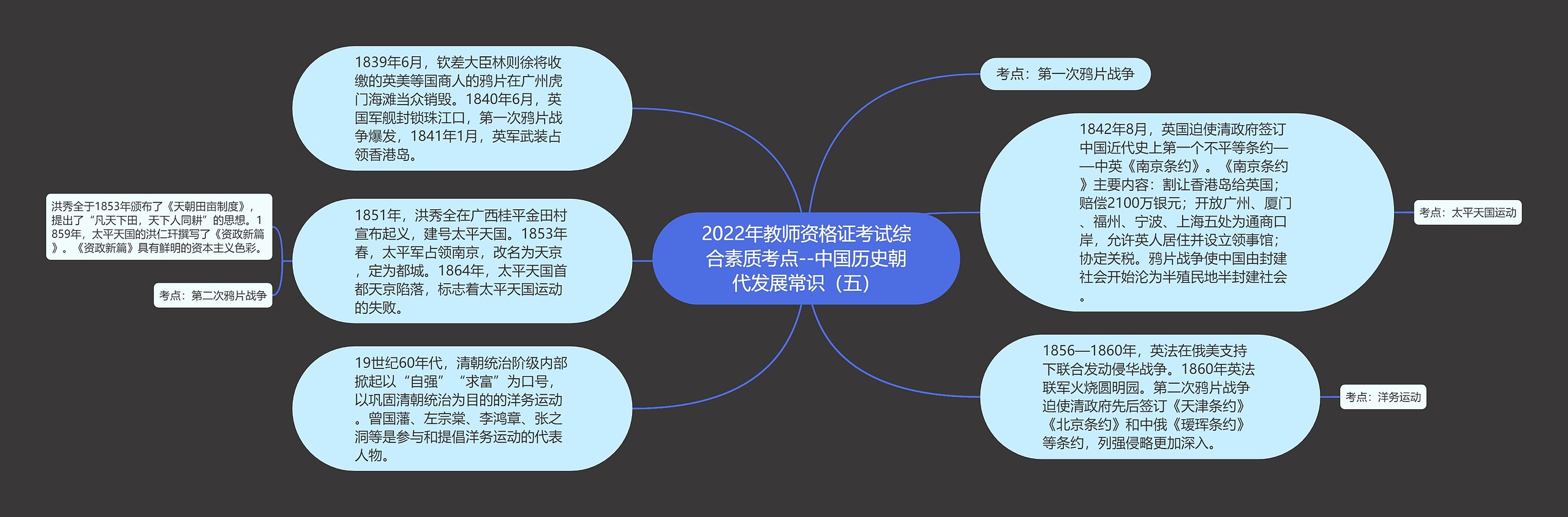 2022年教师资格证考试综合素质考点--中国历史朝代发展常识（五）思维导图