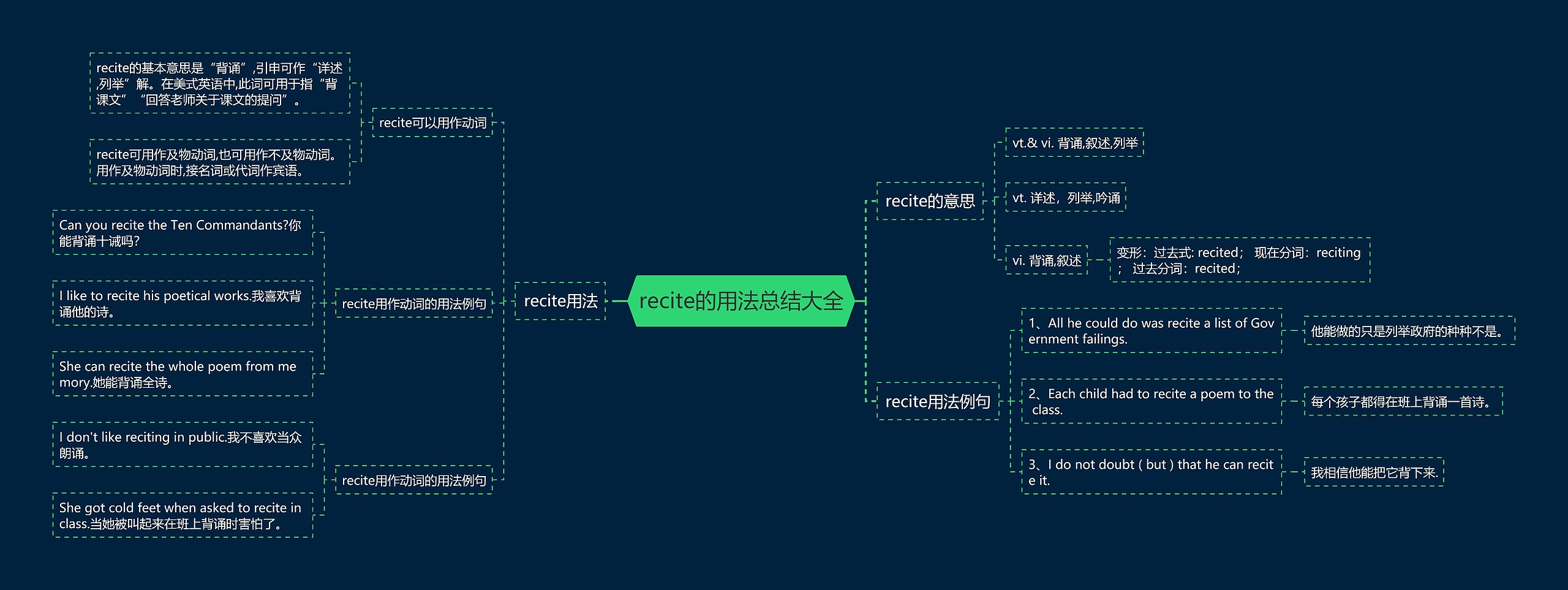 recite的用法总结大全思维导图