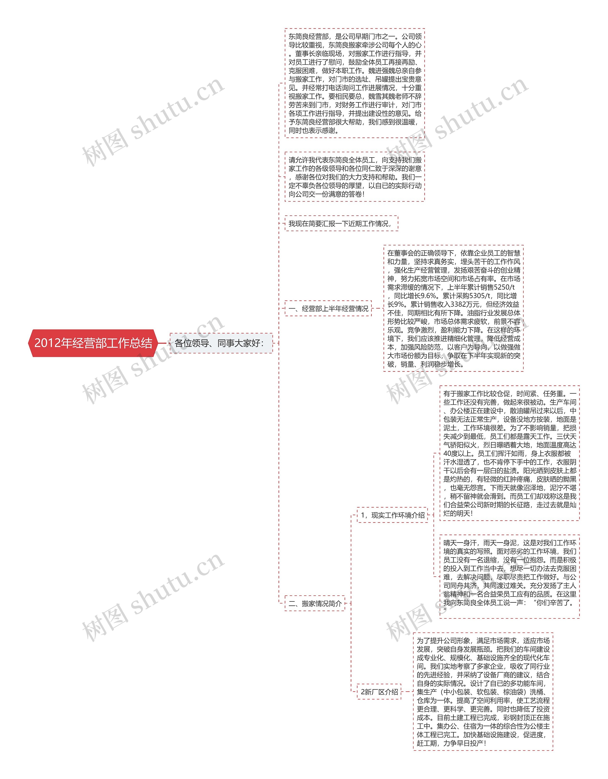 2012年经营部工作总结思维导图