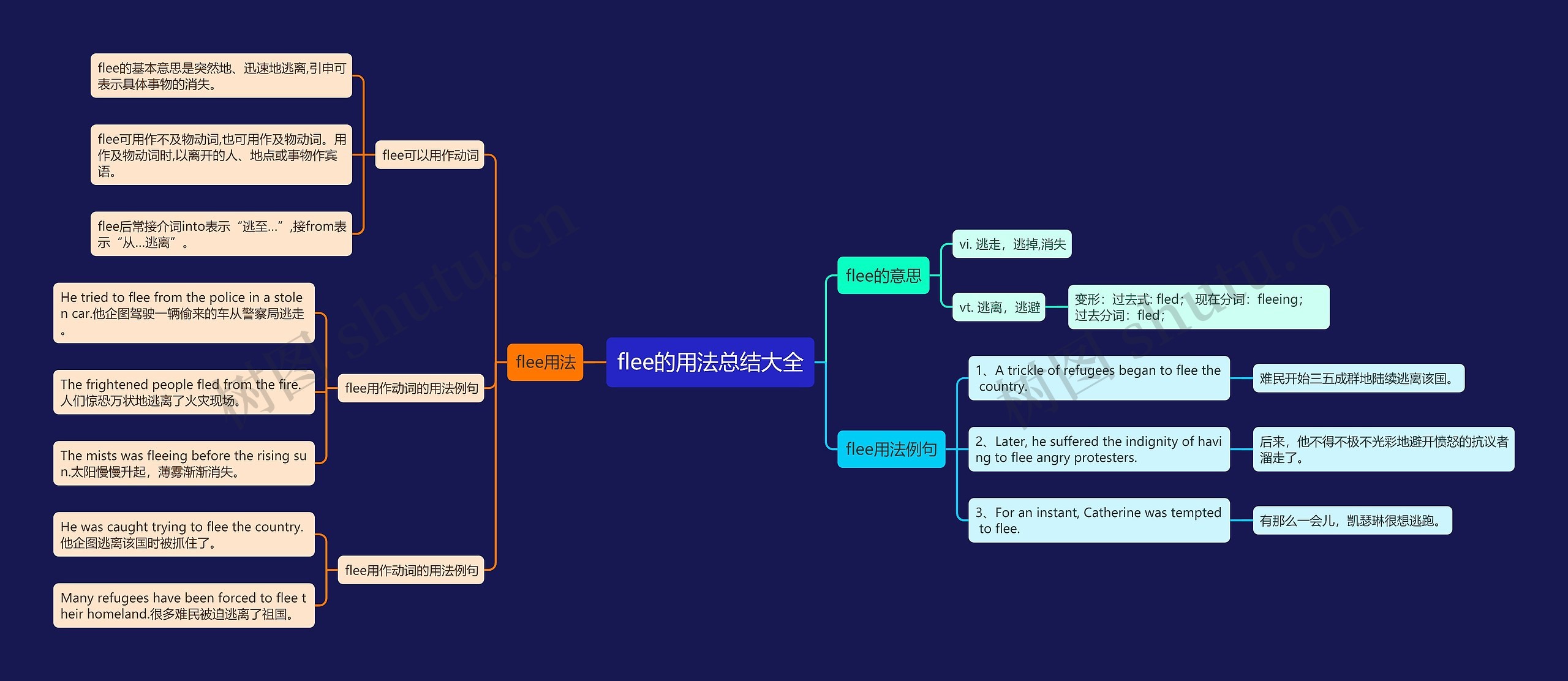 flee的用法总结大全思维导图