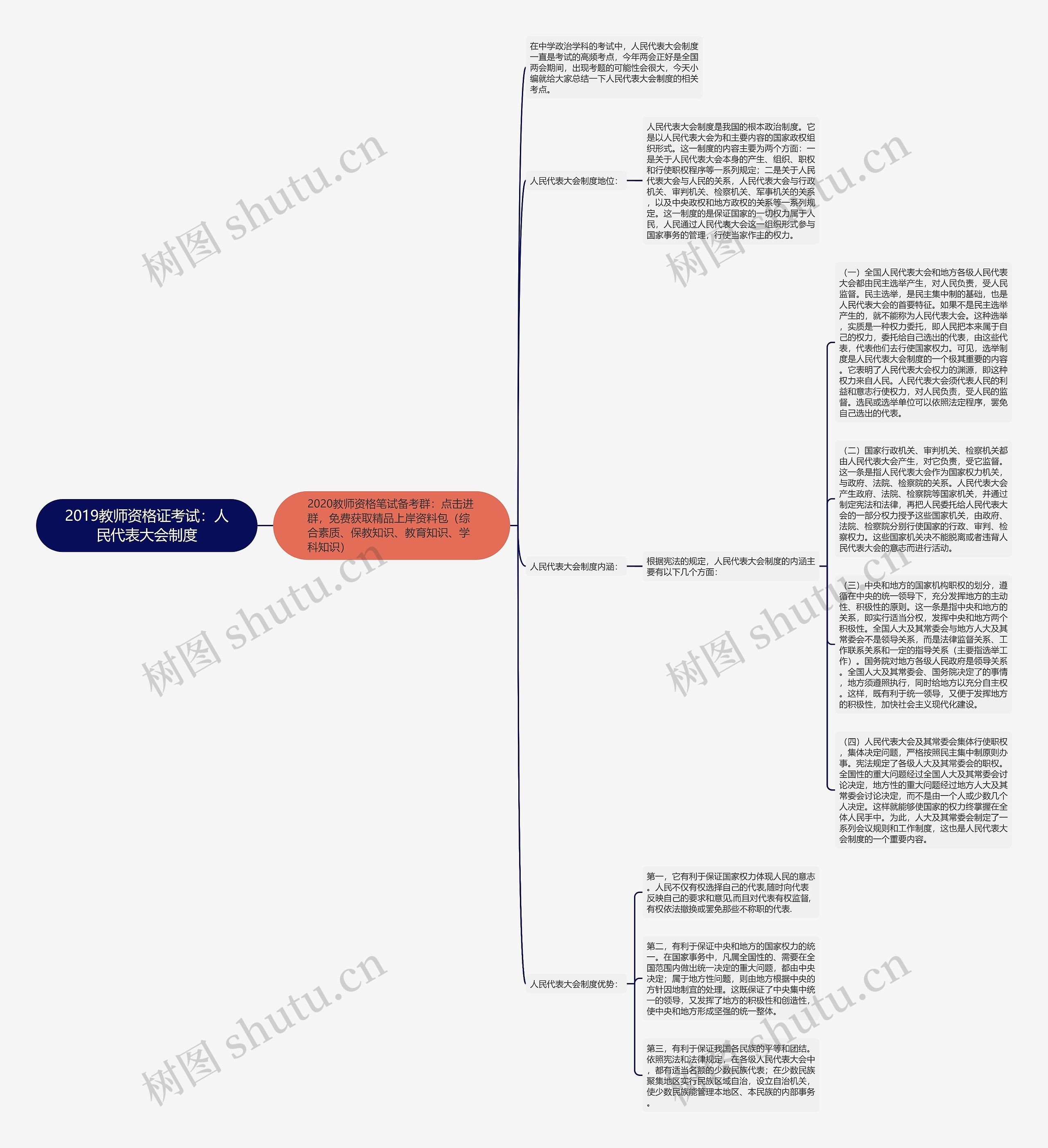 2019教师资格证考试：人民代表大会制度思维导图