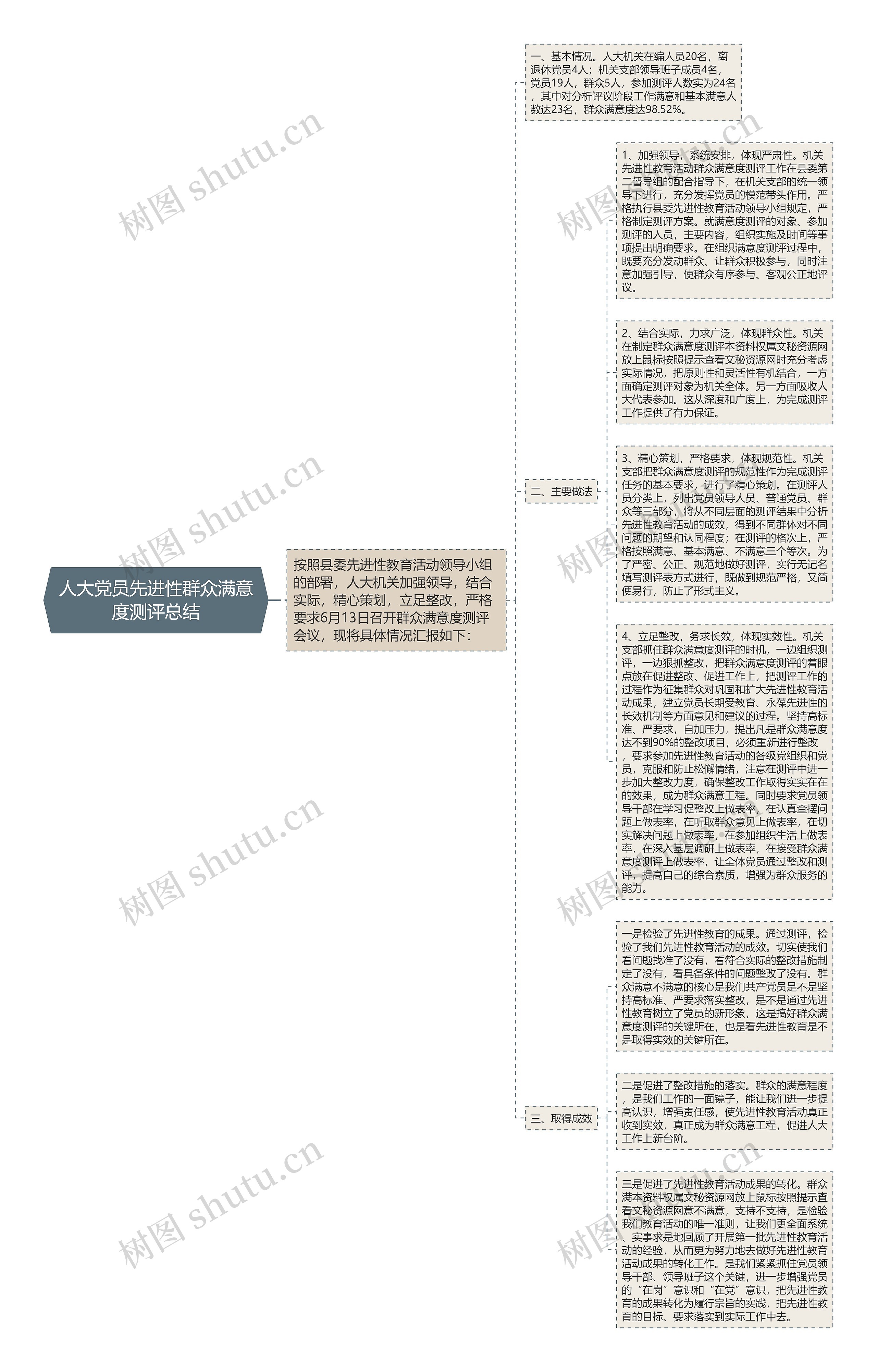 人大党员先进性群众满意度测评总结思维导图